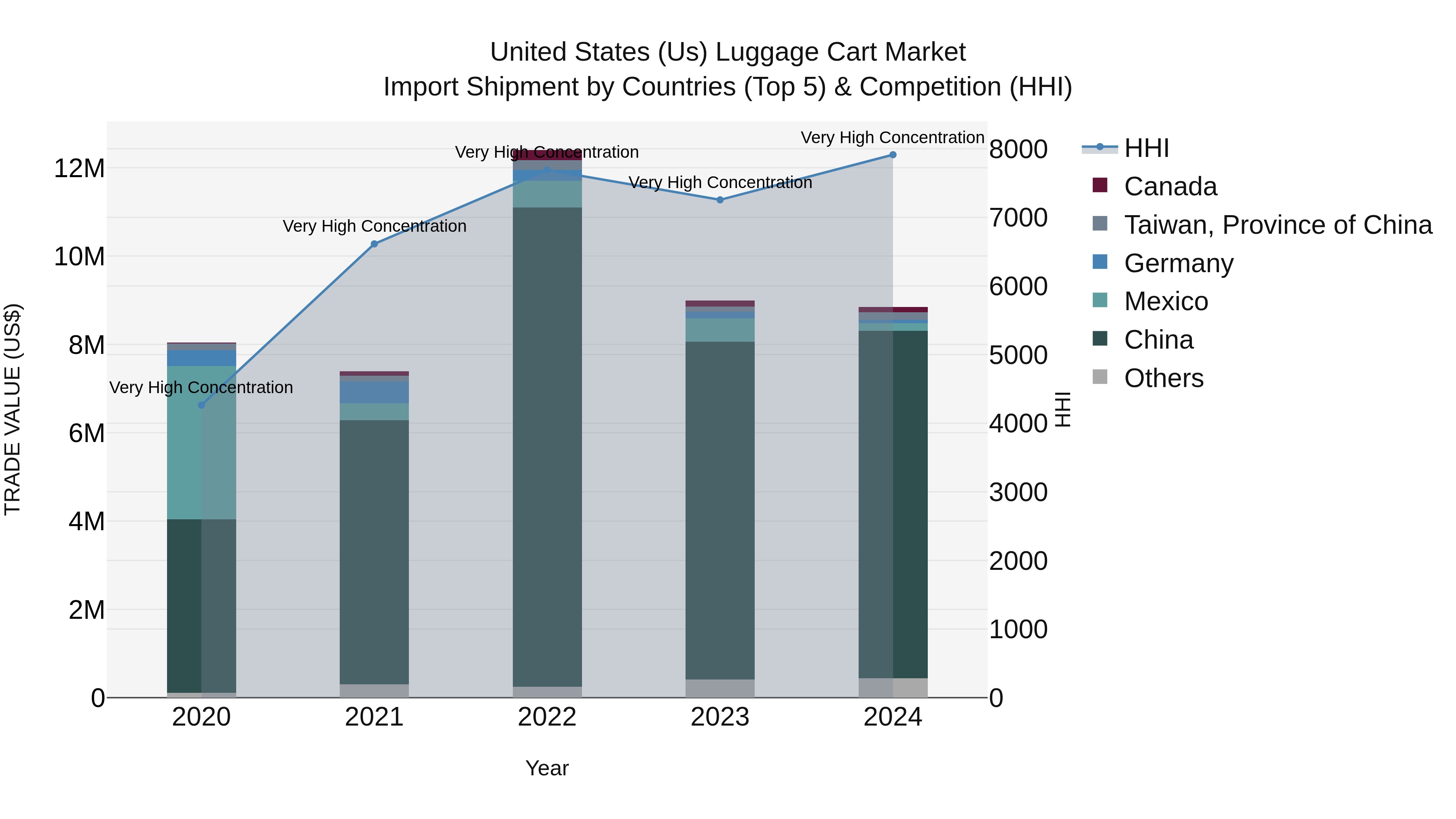 United States (US) Luggage Cart Market Top 5 Importing Countries and Market Competition (HHI) Analysis
