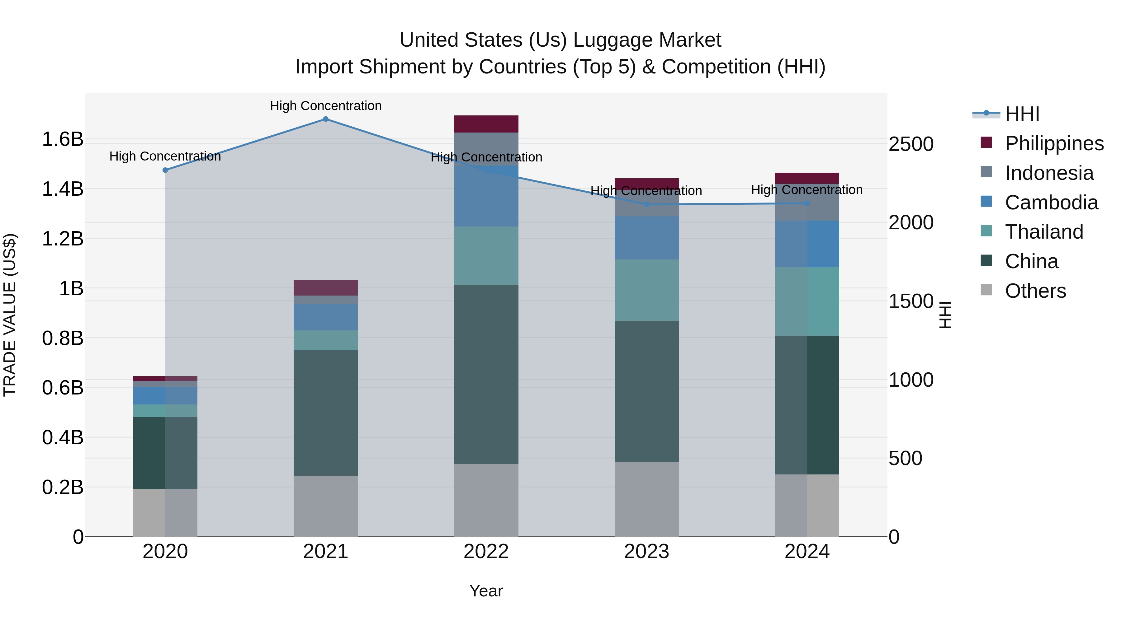 United States (US) Luggage Market Top 5 Importing Countries and Market Competition (HHI) Analysis
