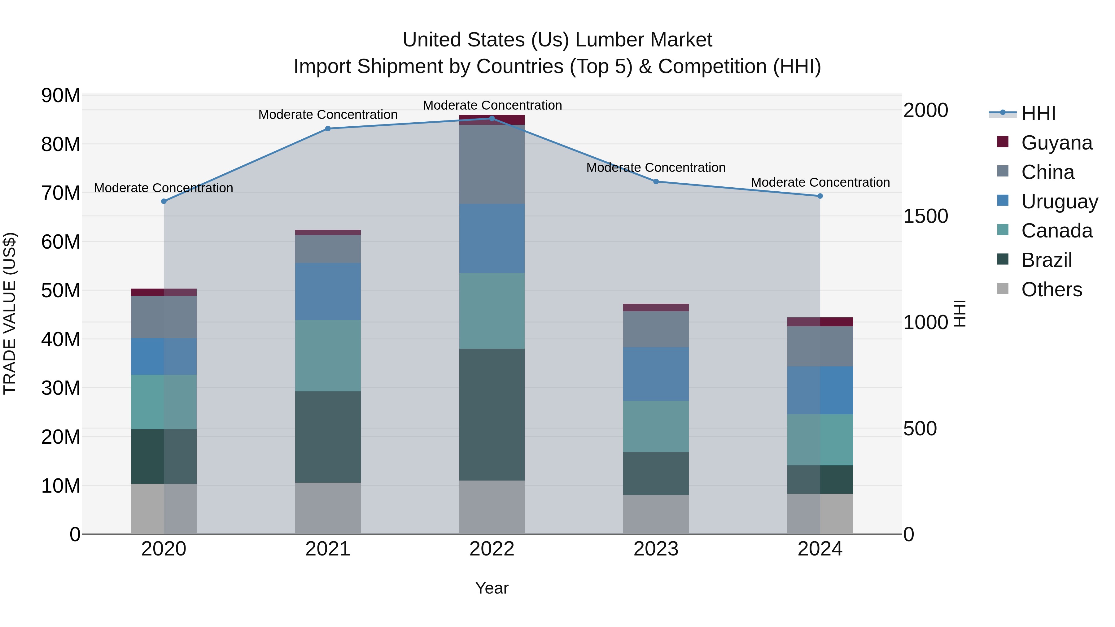 United States (US) Lumber Market Top 5 Importing Countries and Market Competition (HHI) Analysis