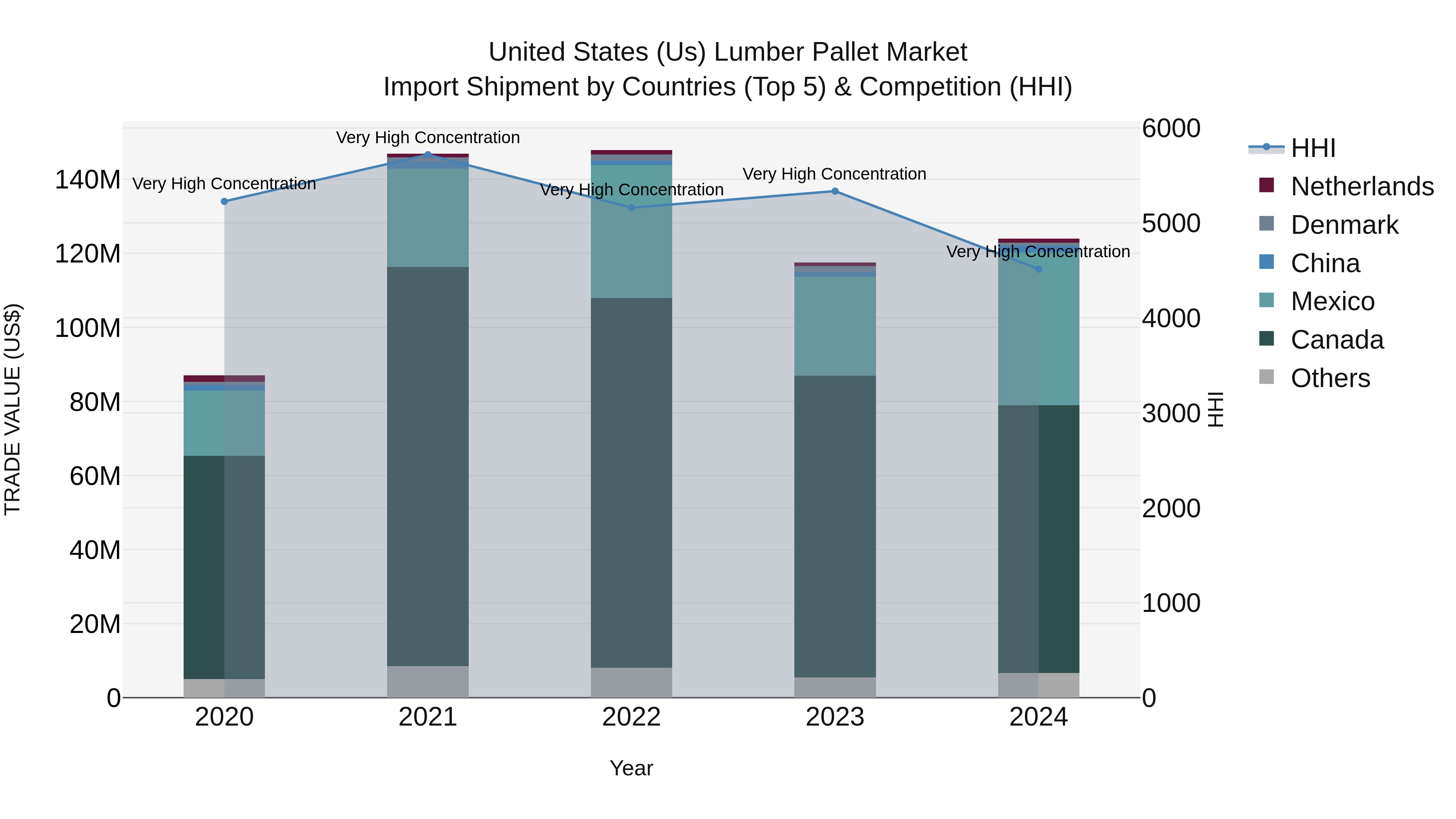 United States (US) Lumber Pallet Market Top 5 Importing Countries and Market Competition (HHI) Analysis