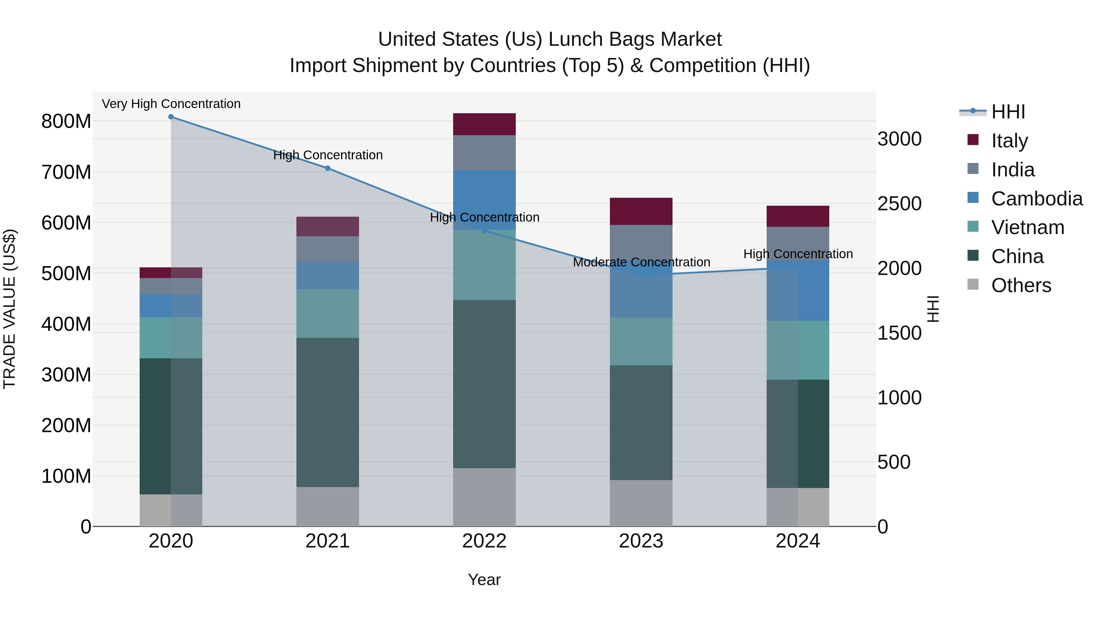 United States (US) Lunch Bags Market Top 5 Importing Countries and Market Competition (HHI) Analysis