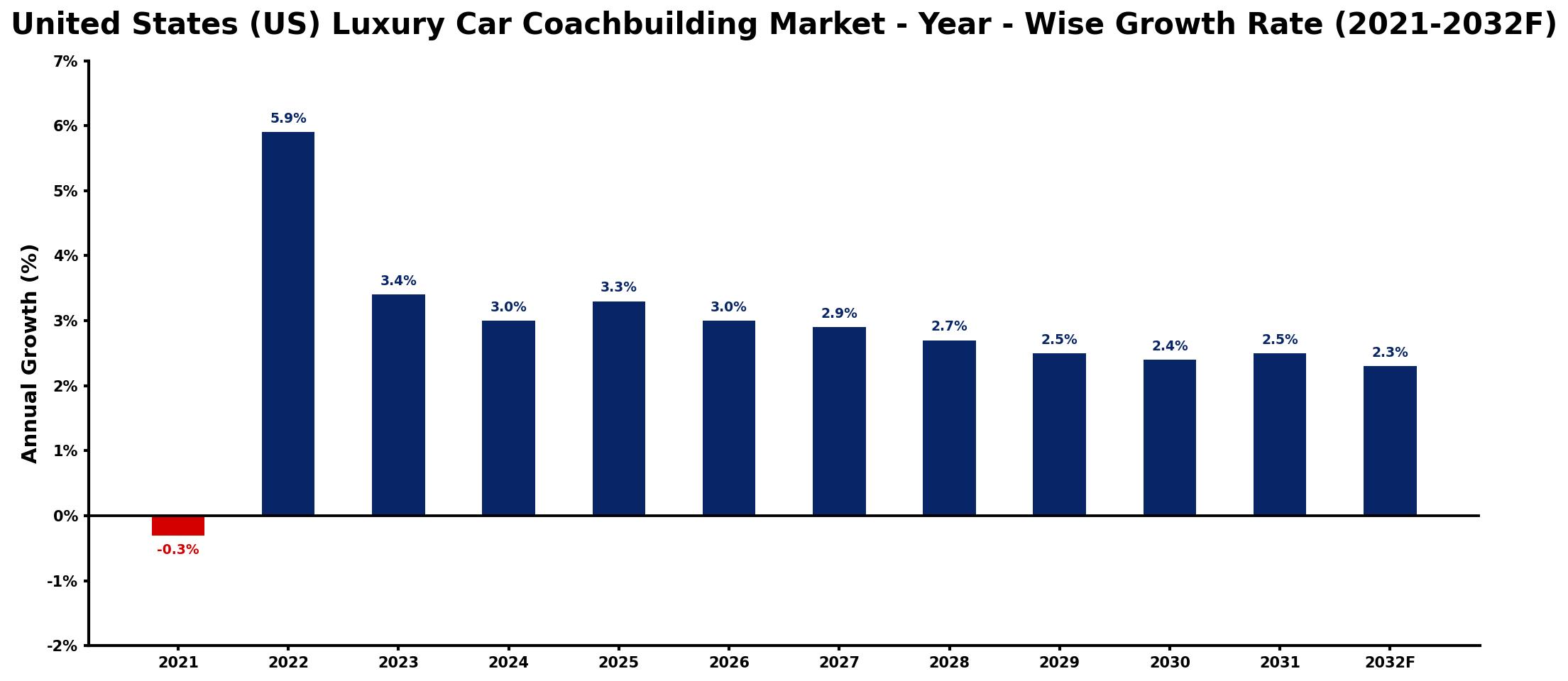 United States (US) Luxury Car Coachbuilding Market Year-wise Growth Rate and Key Drivers