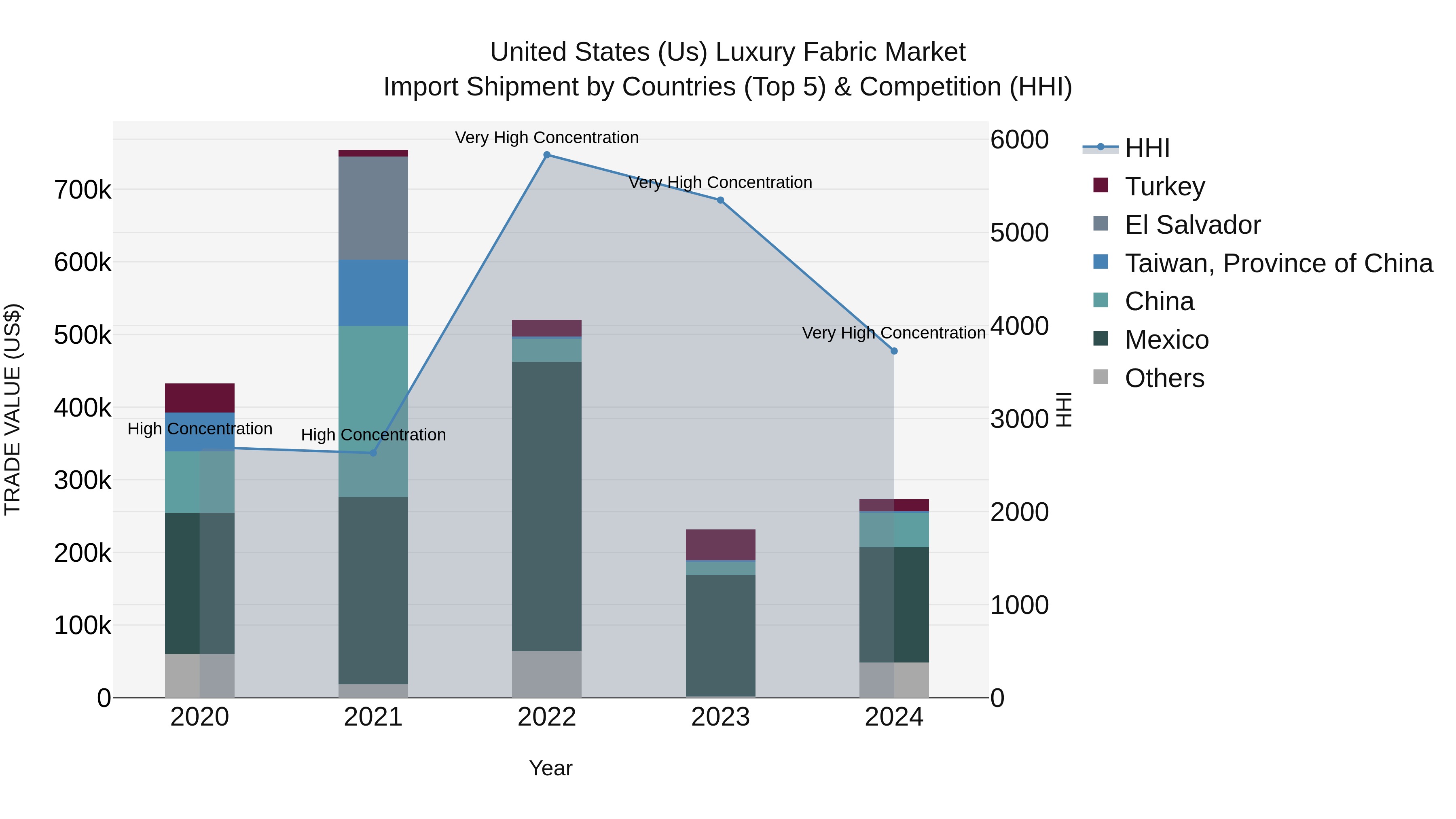 United States (US) Luxury Fabric Market Top 5 Importing Countries and Market Competition (HHI) Analysis