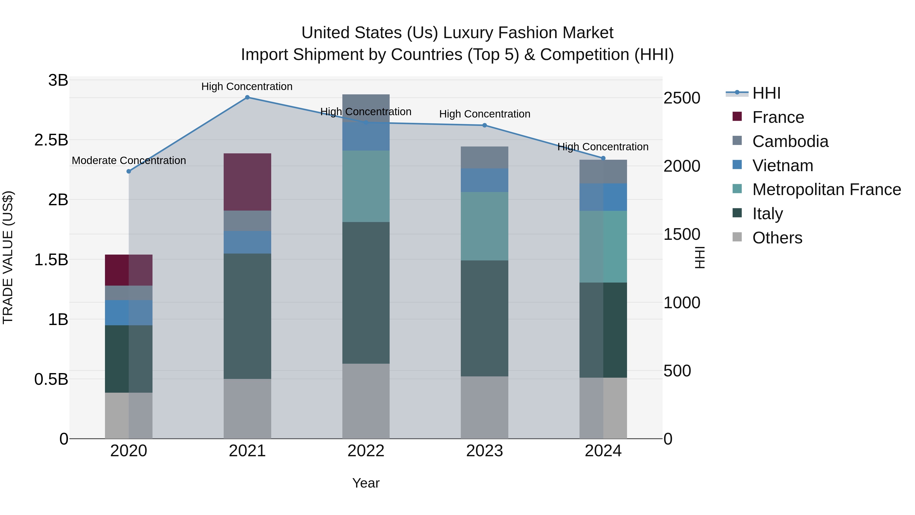 United States (US) Luxury Fashion Market Top 5 Importing Countries and Market Competition (HHI) Analysis