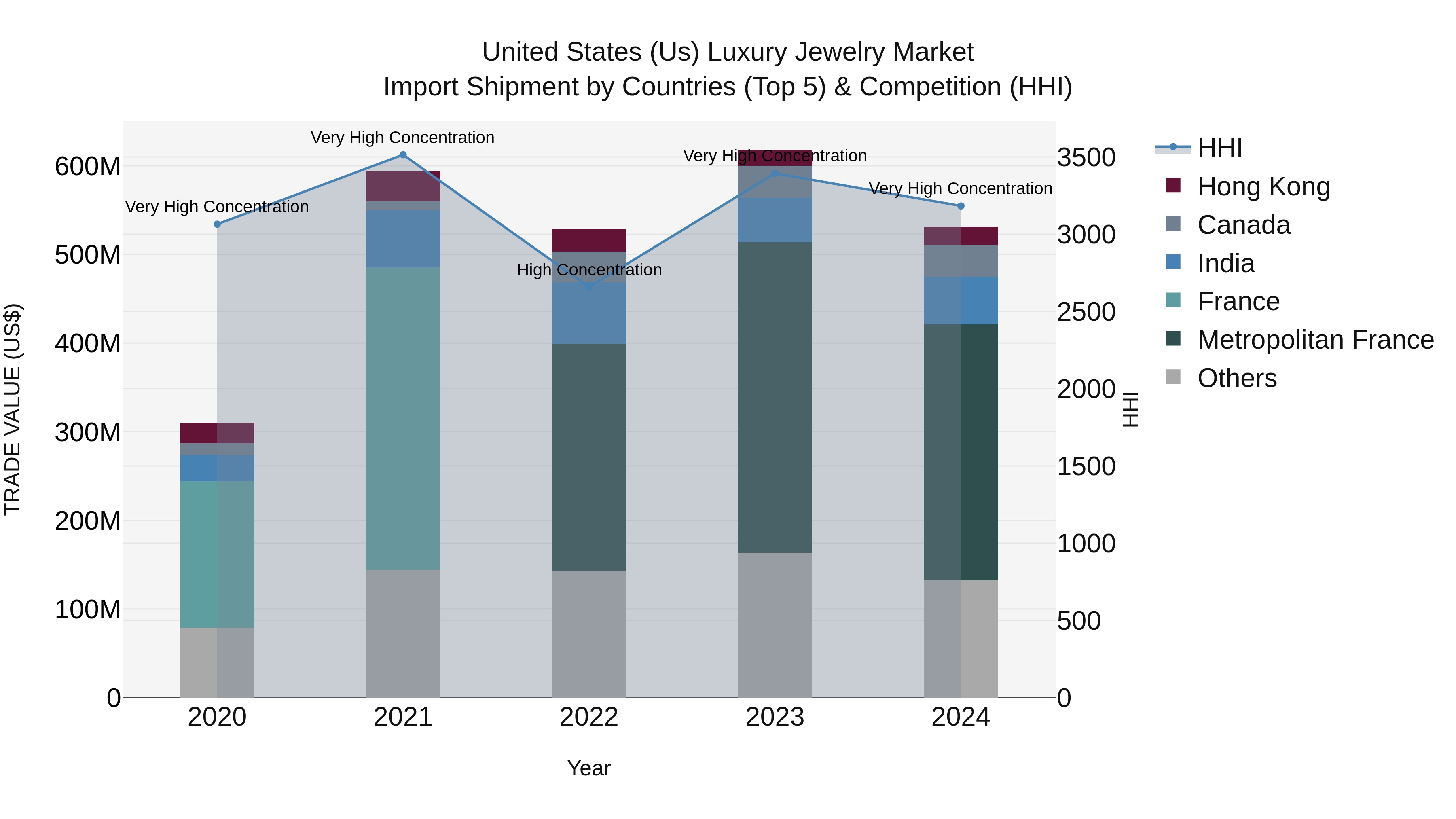 United States (US) Luxury Jewelry Market Top 5 Importing Countries and Market Competition (HHI) Analysis