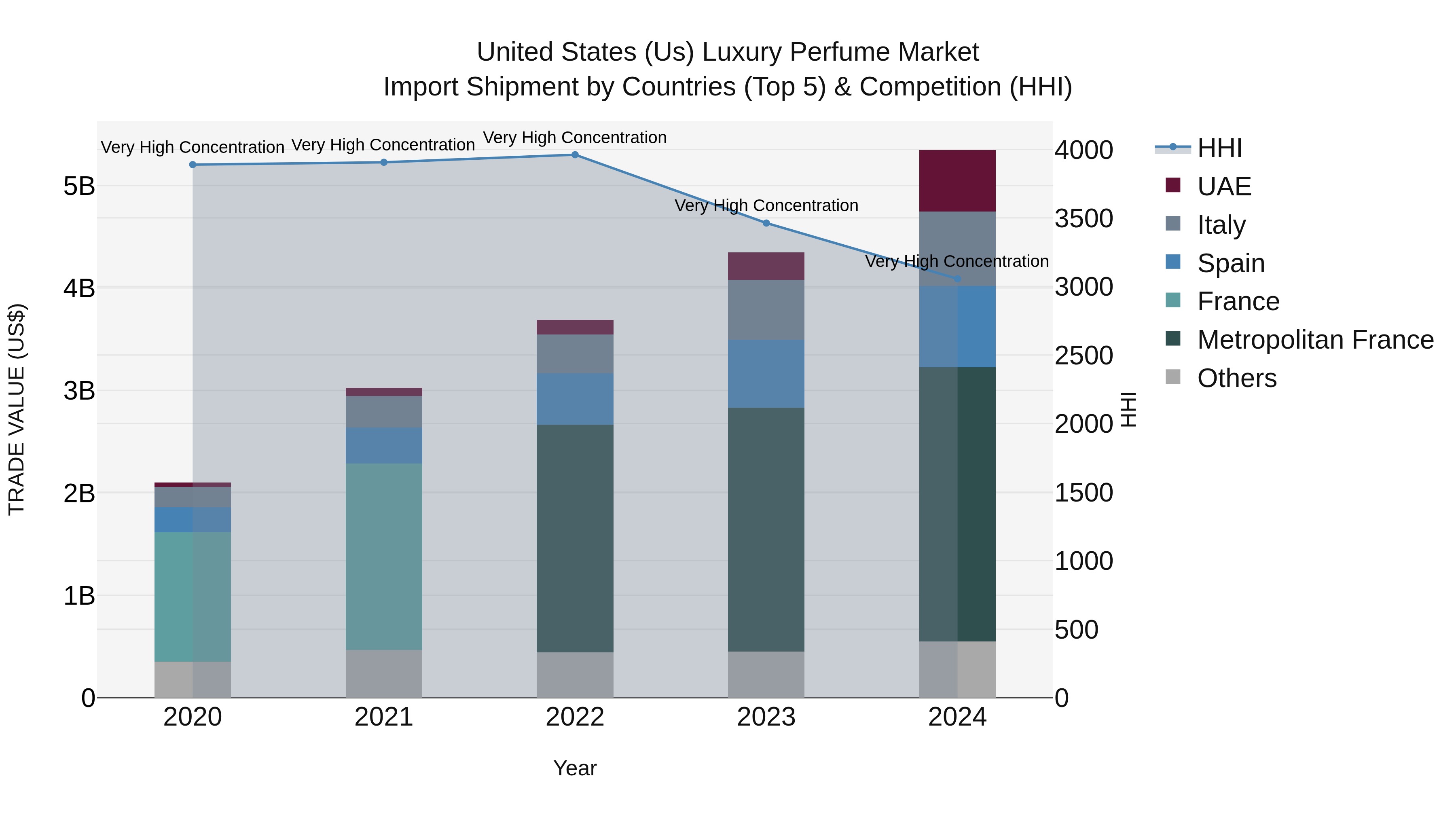 United States (US) Luxury Perfume Market Top 5 Importing Countries and Market Competition (HHI) Analysis