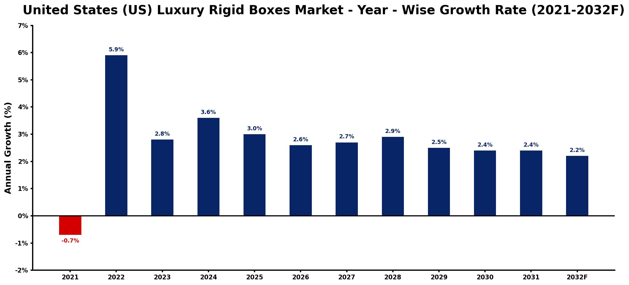 United States (US) Luxury Rigid Boxes Market Year-wise Growth Rate and Key Drivers