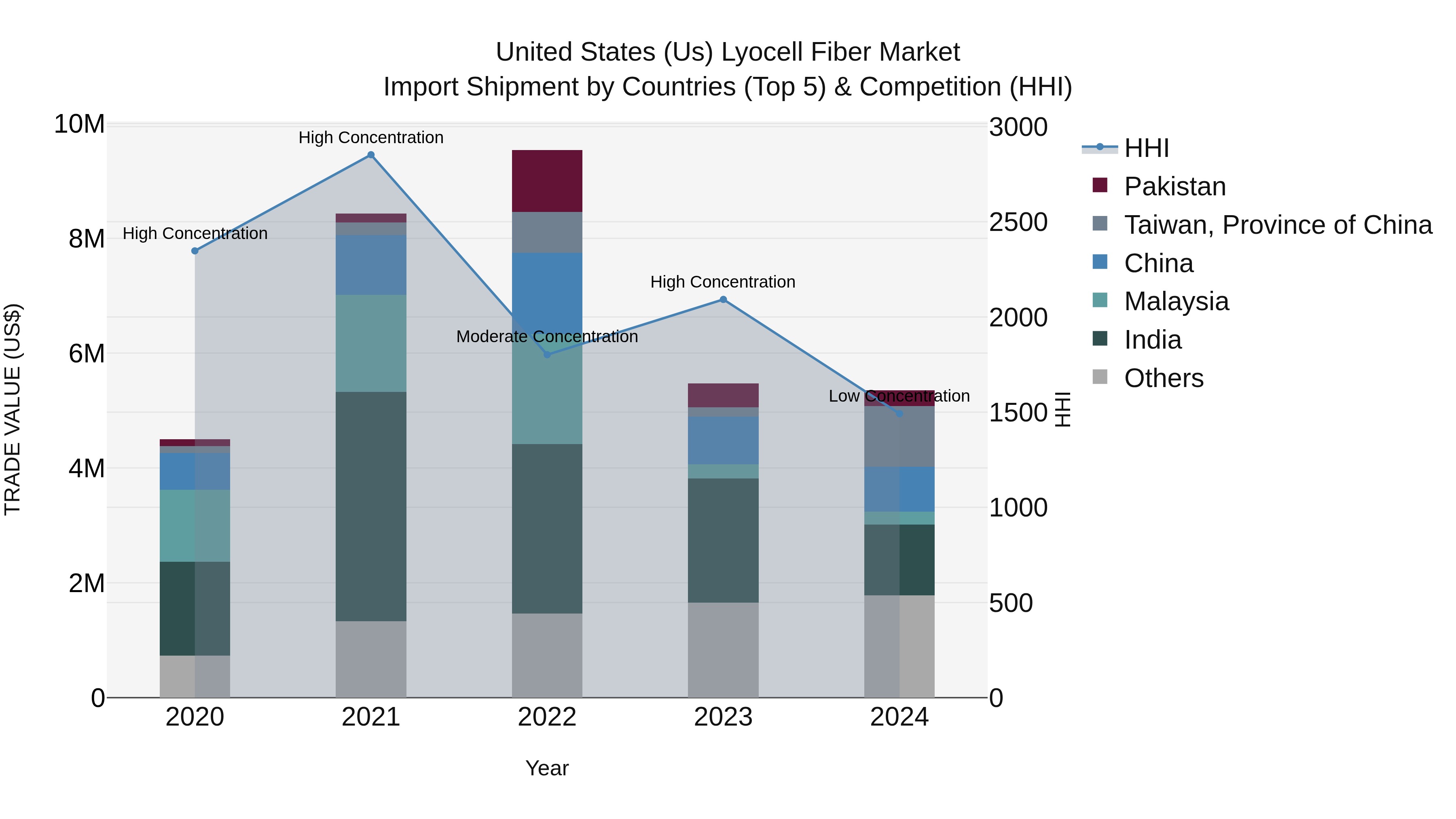 United States (US) Lyocell Fiber Market Top 5 Importing Countries and Market Competition (HHI) Analysis