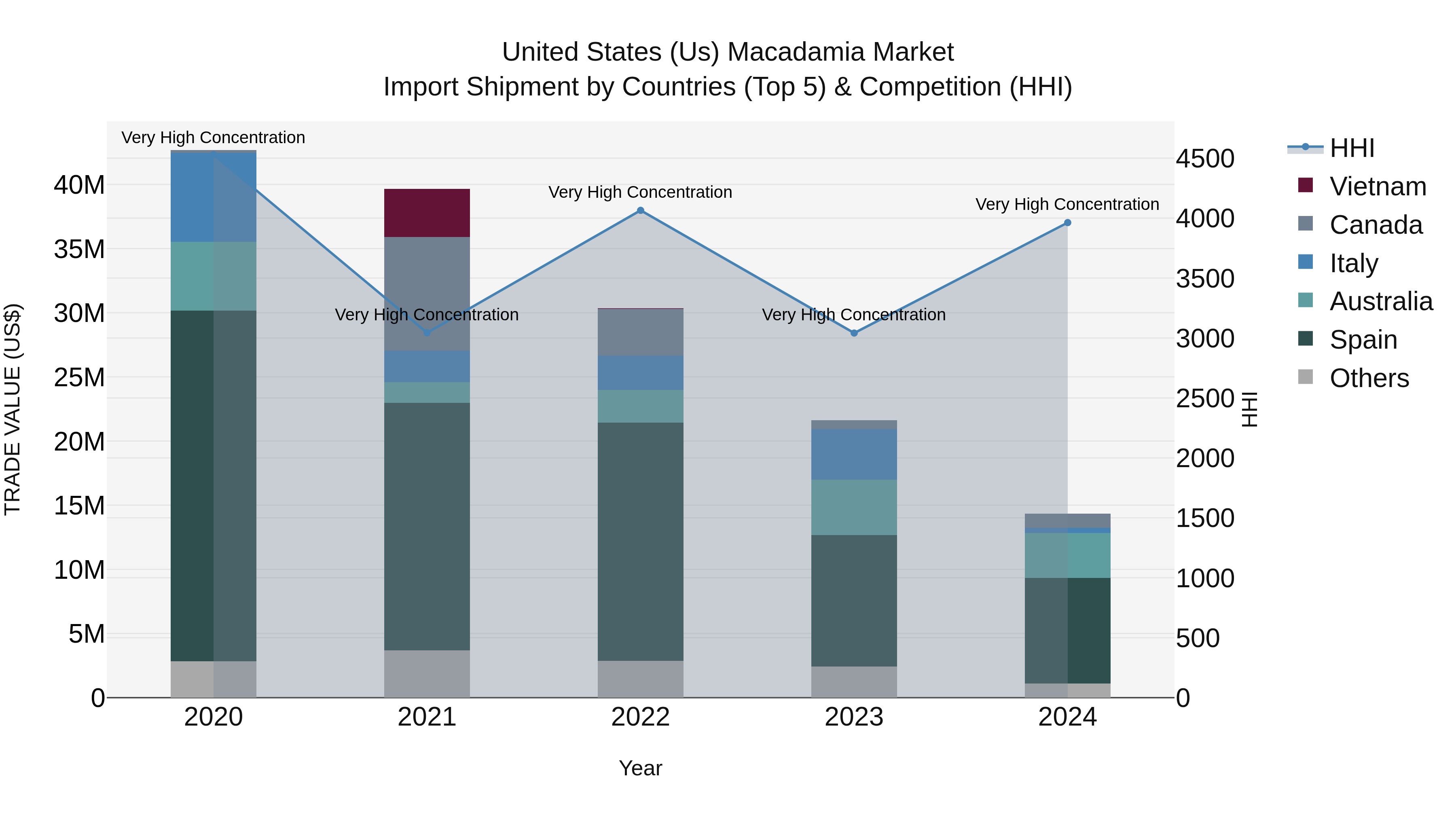 United States (US) Macadamia Market Top 5 Importing Countries and Market Competition (HHI) Analysis