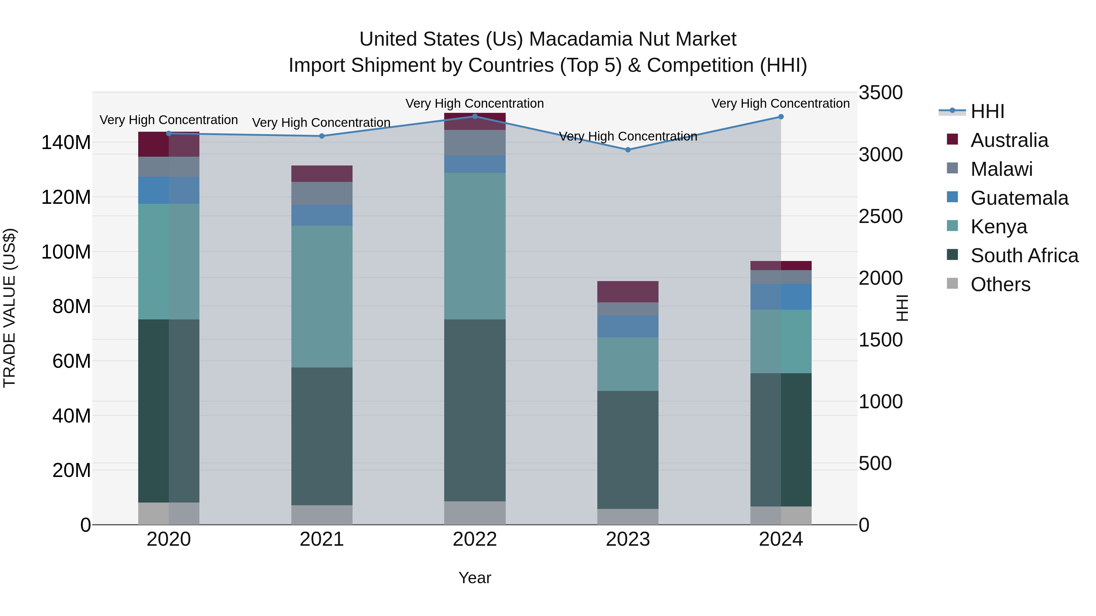 United States (US) Macadamia Nut Market Top 5 Importing Countries and Market Competition (HHI) Analysis