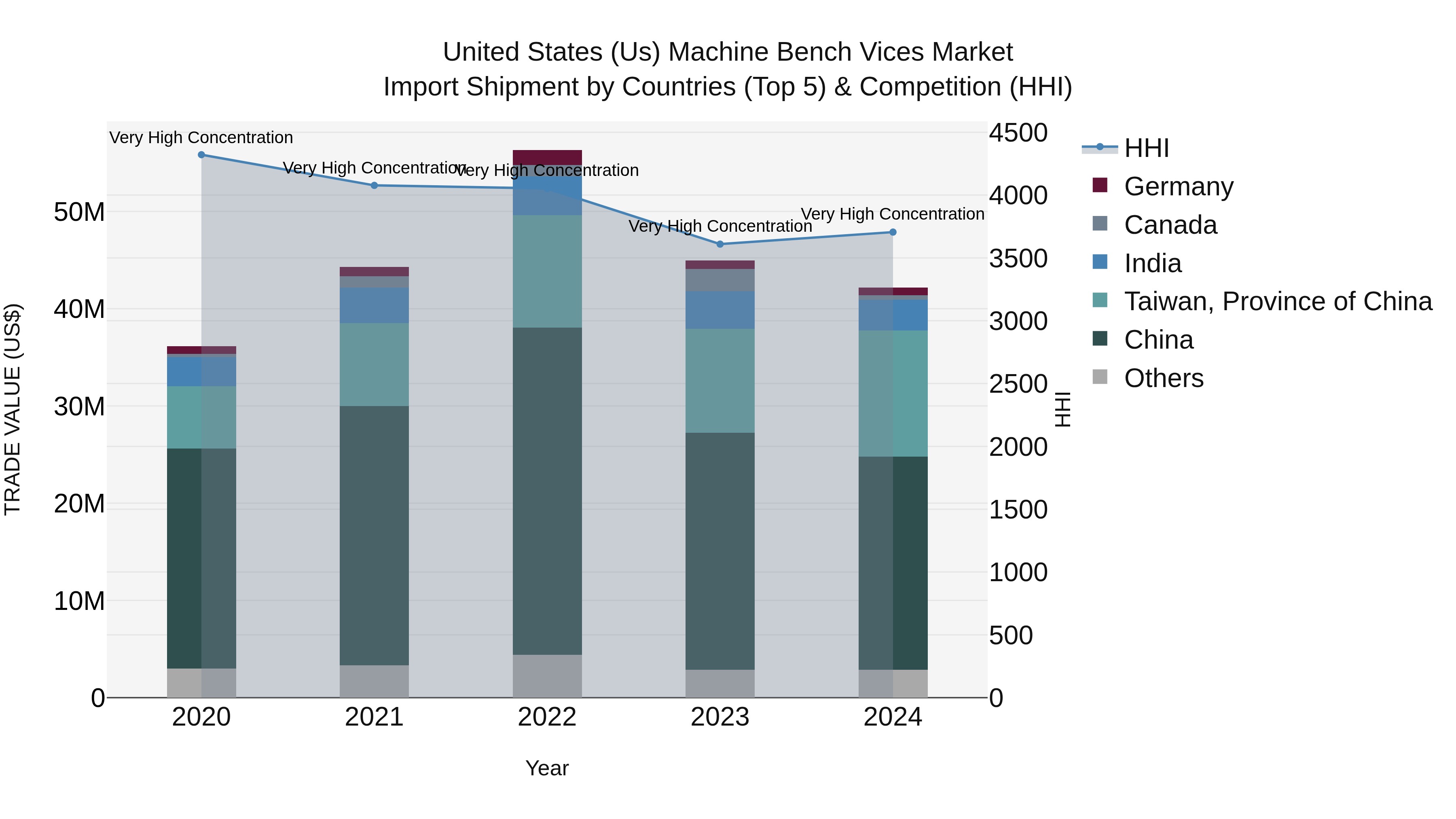 United States (US) Machine Bench Vices Market Top 5 Importing Countries and Market Competition (HHI) Analysis
