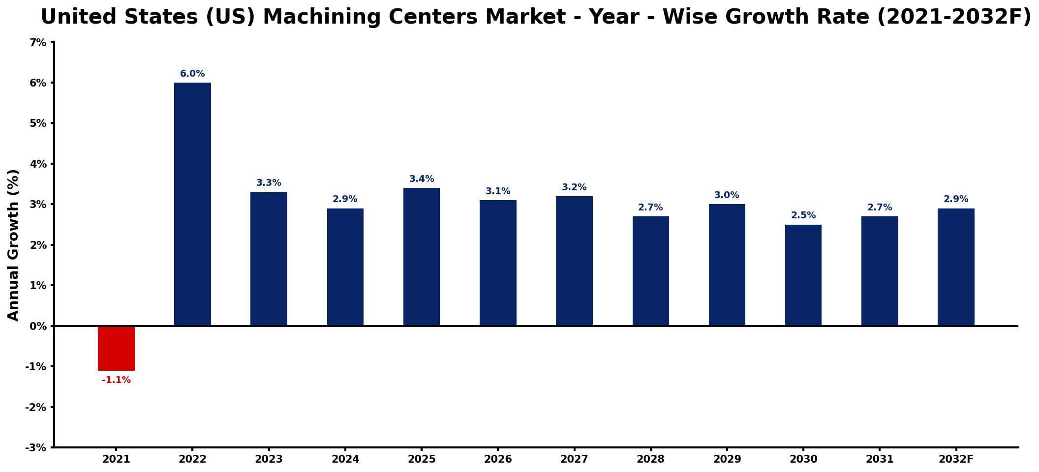 United States (US) Machining Centers Market Year-wise Growth Rate and Key Drivers