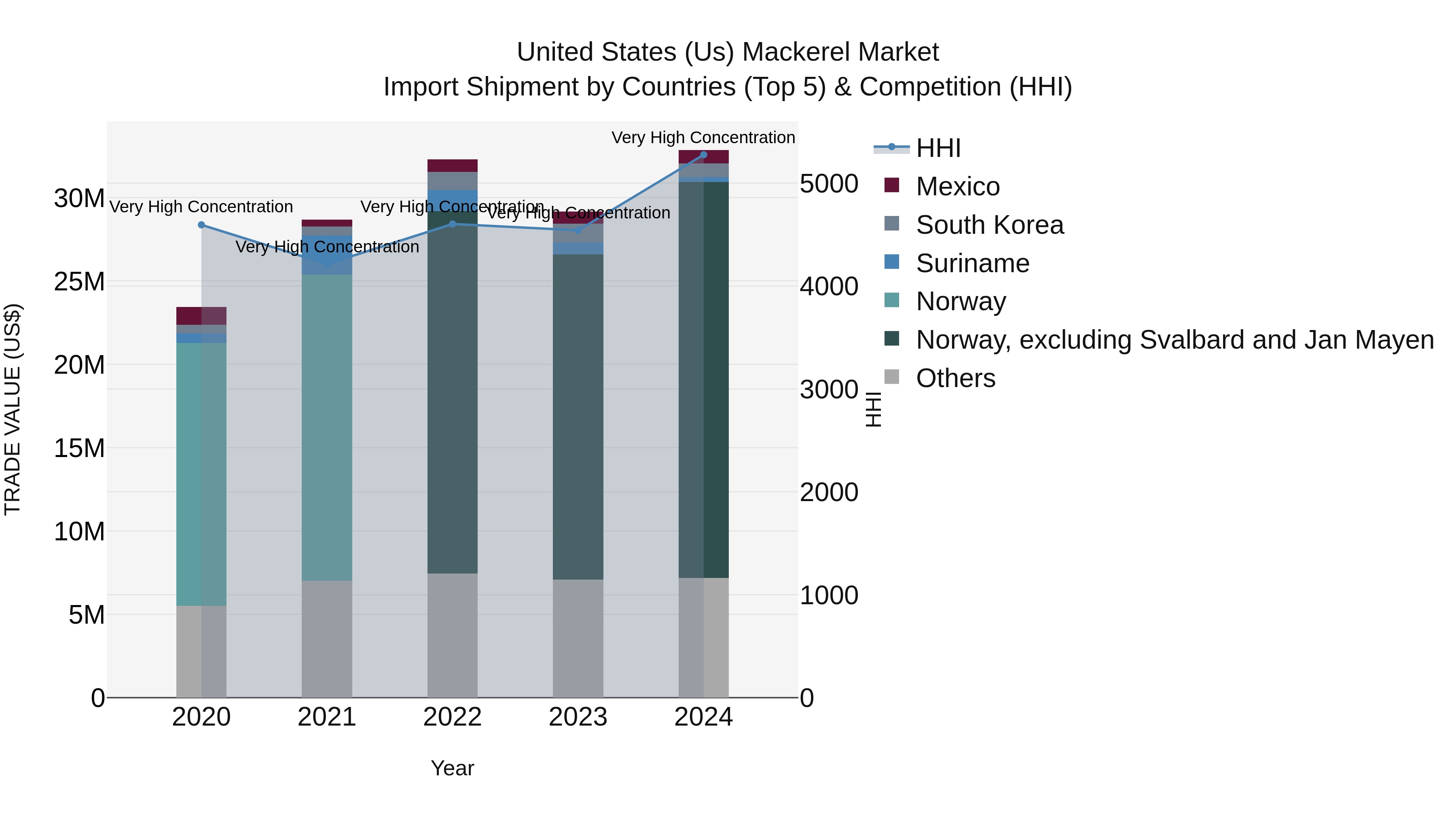 United States (US) Mackerel Market Top 5 Importing Countries and Market Competition (HHI) Analysis