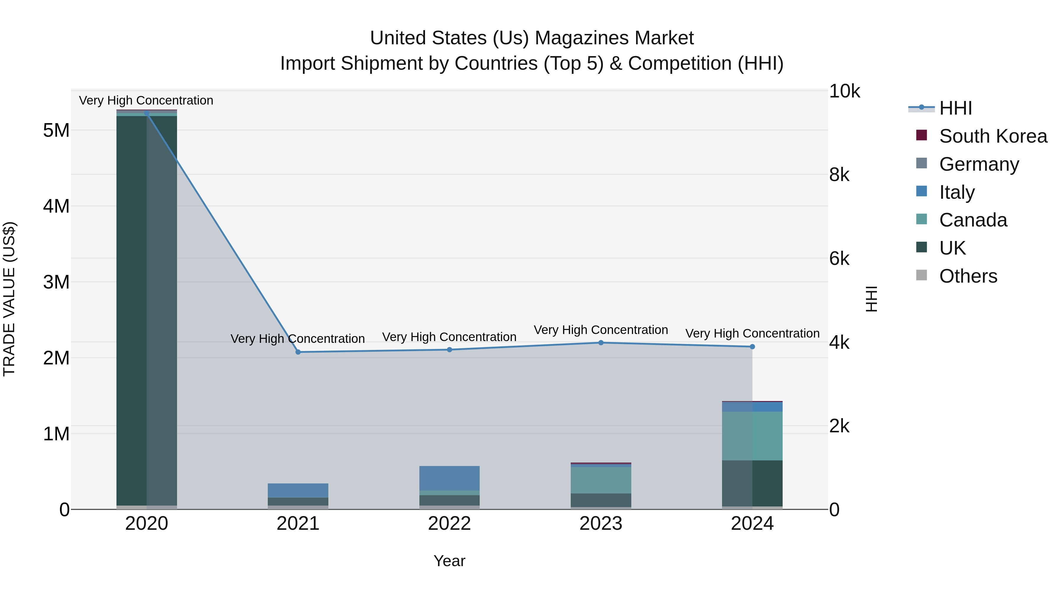 United States (US) Magazines Market Top 5 Importing Countries and Market Competition (HHI) Analysis