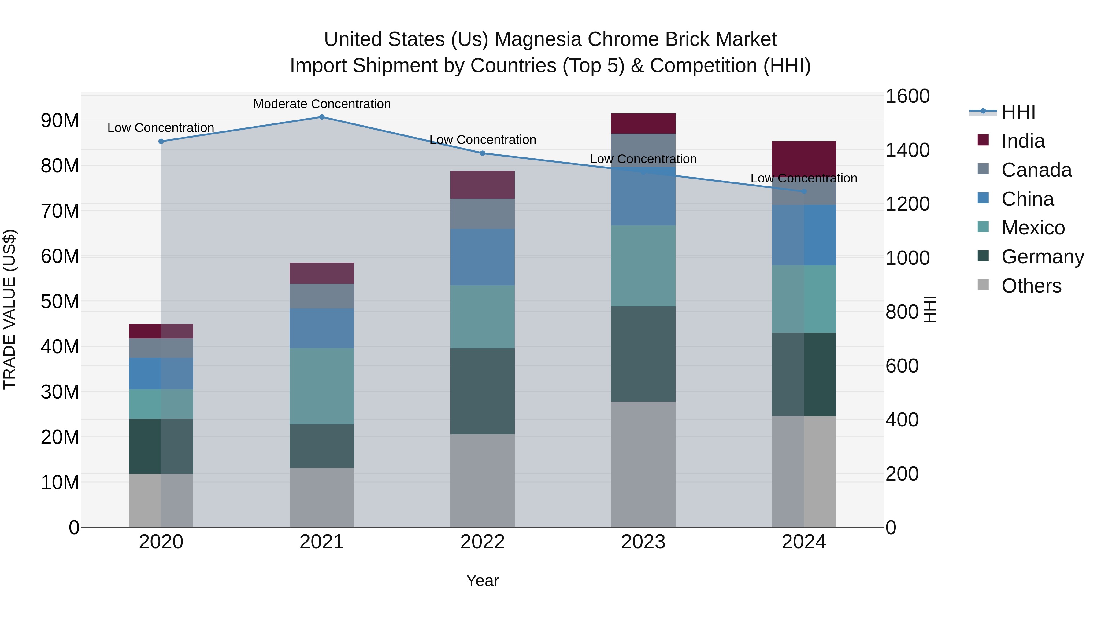 United States (US) Magnesia Chrome Brick Market Top 5 Importing Countries and Market Competition (HHI) Analysis