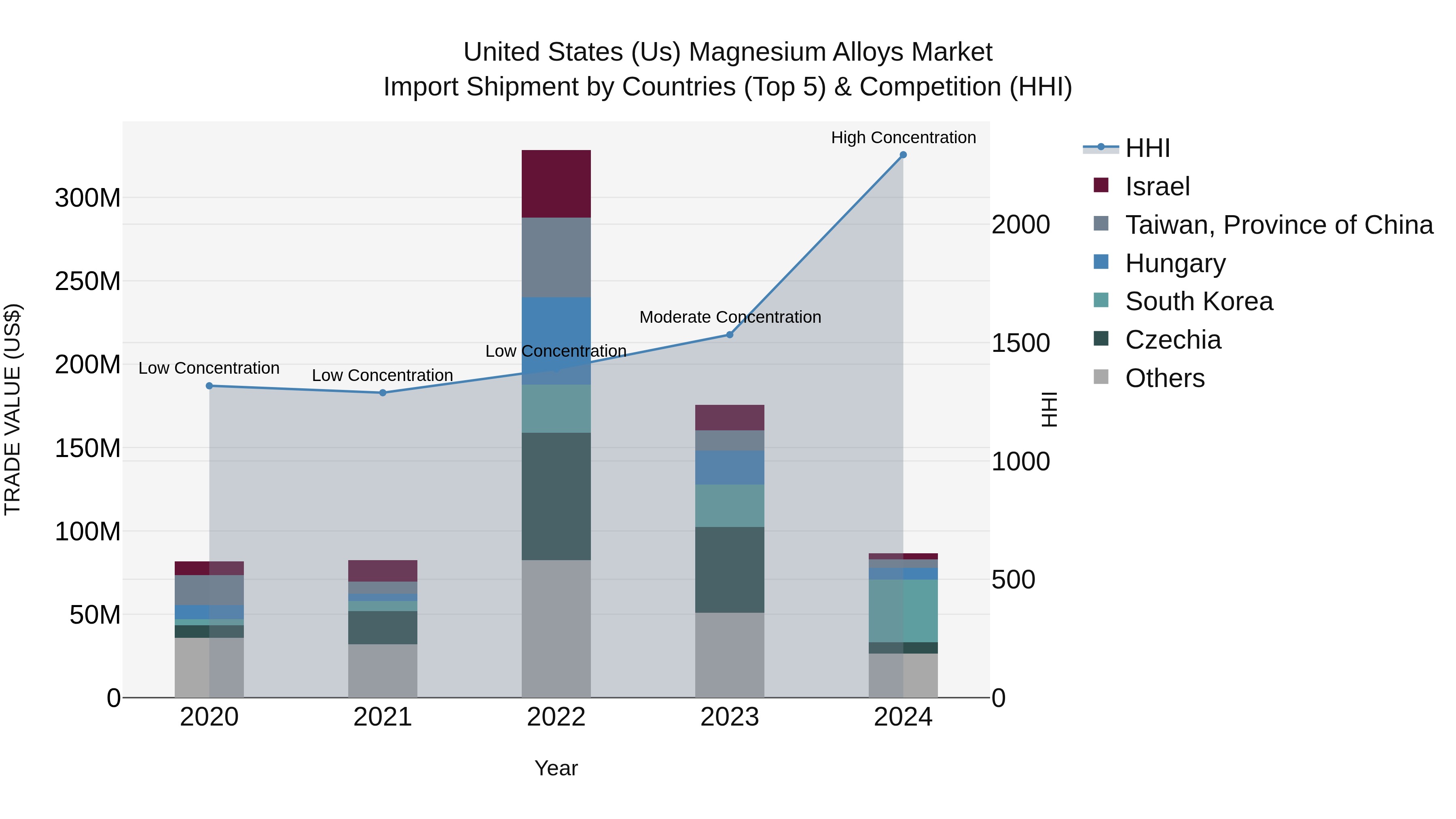 United States (US) Magnesium Alloys Market Top 5 Importing Countries and Market Competition (HHI) Analysis