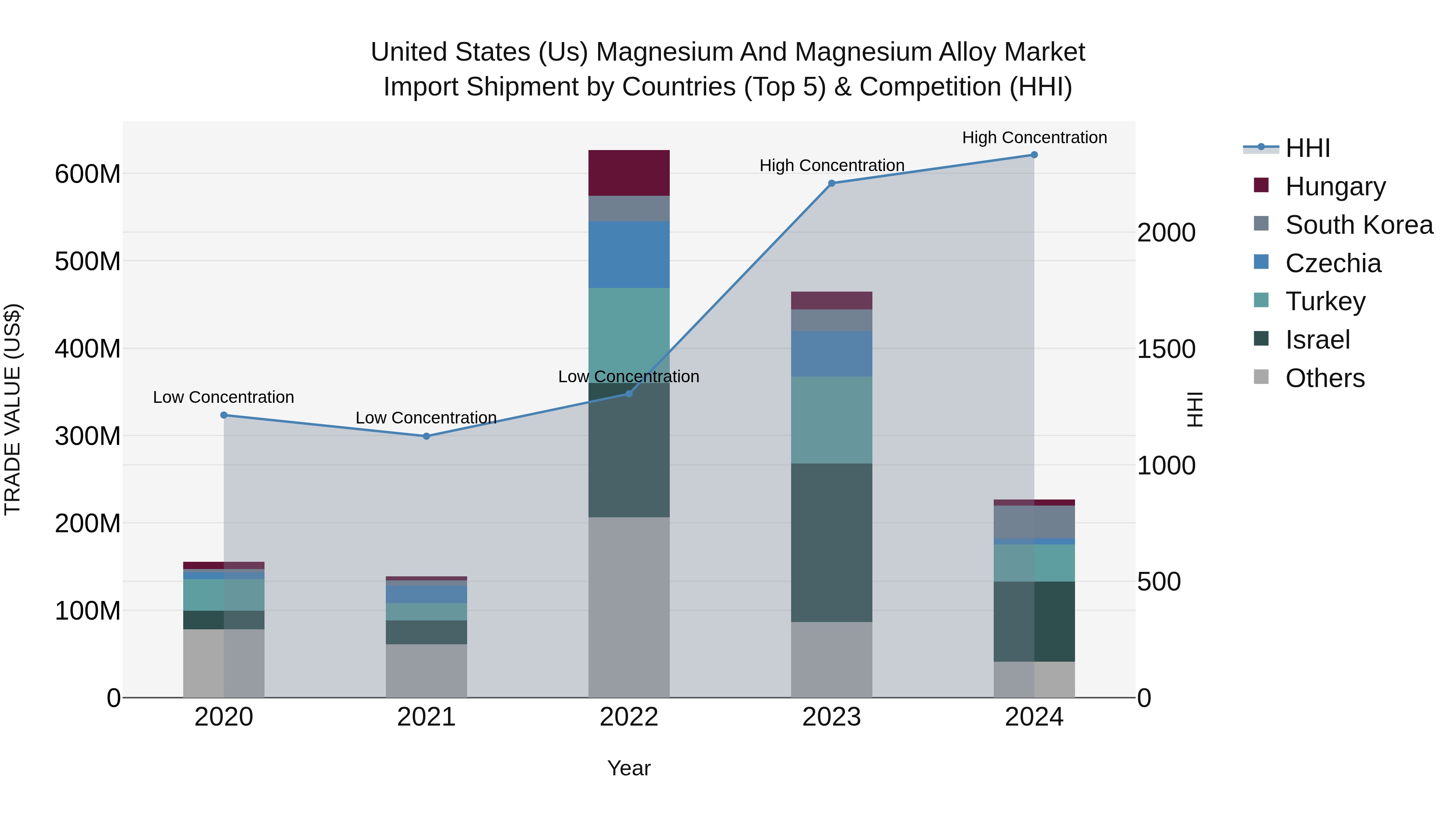 United States (US) Magnesium and Magnesium Alloy Market Top 5 Importing Countries and Market Competition (HHI) Analysis