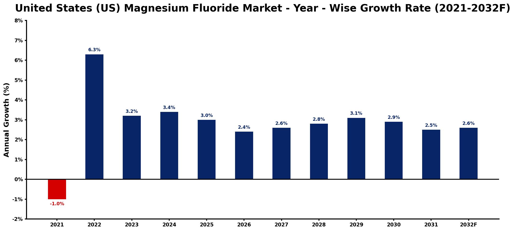 United States (US) Magnesium Fluoride Market Year-wise Growth Rate and Key Drivers