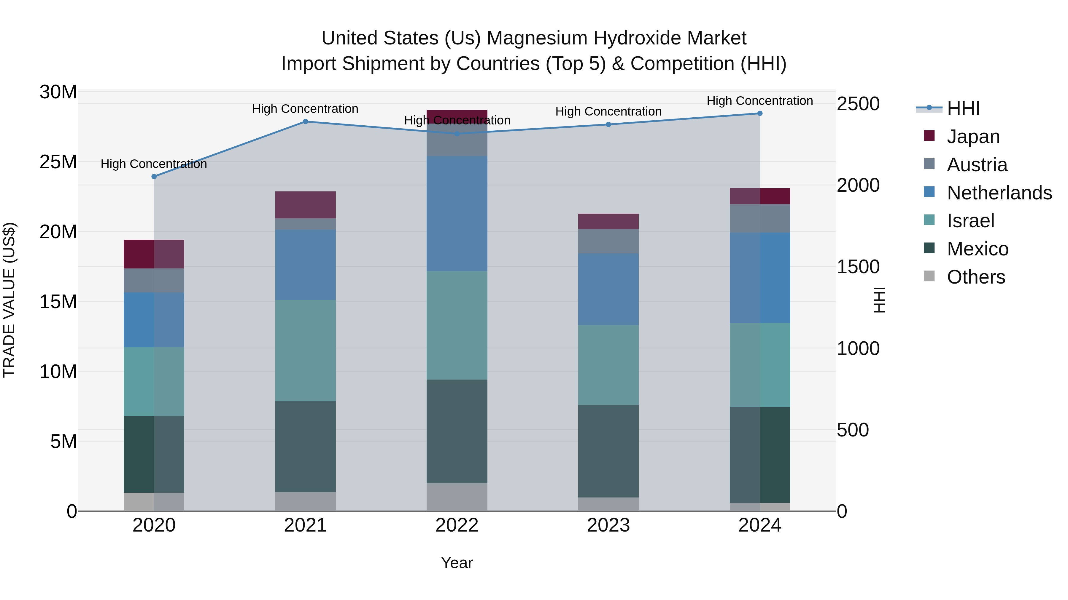 United States (US) Magnesium Hydroxide Market Top 5 Importing Countries and Market Competition (HHI) Analysis