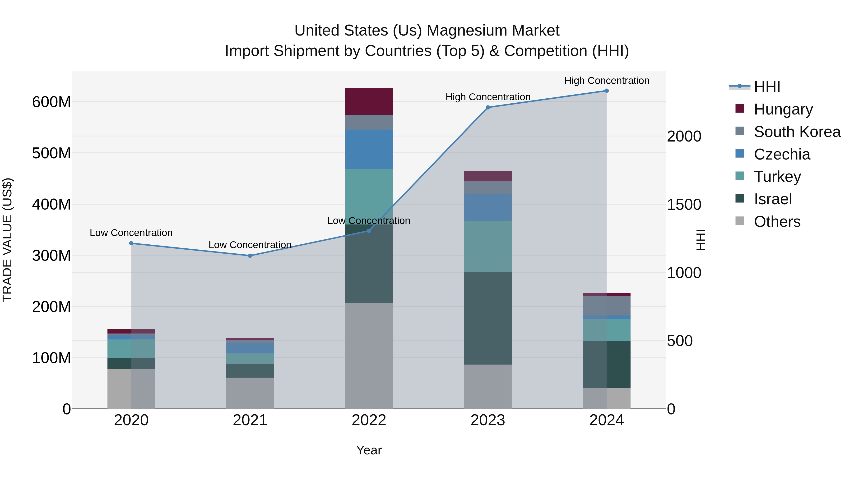 United States (US) Magnesium Market Top 5 Importing Countries and Market Competition (HHI) Analysis