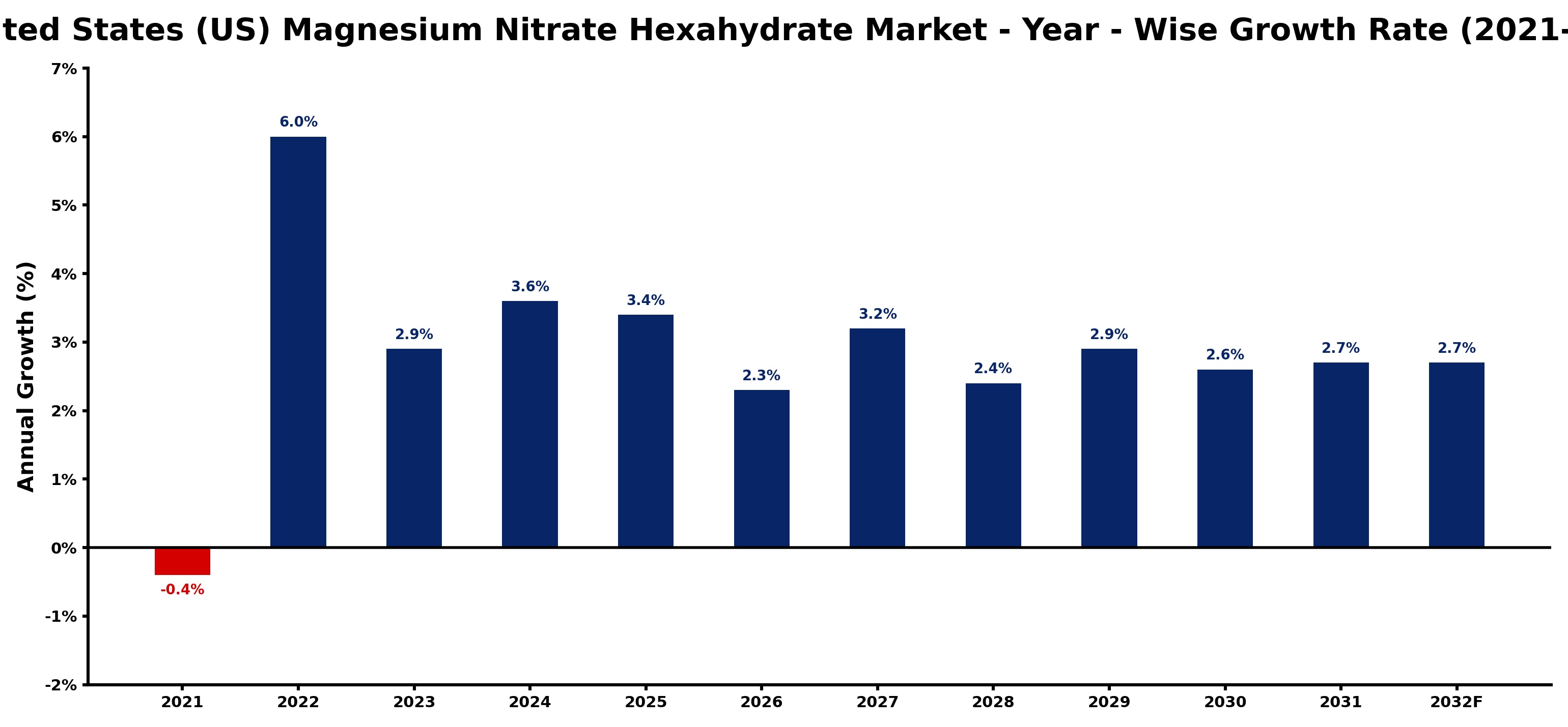 United States (US) Magnesium Nitrate Hexahydrate Market Year-wise Growth Rate and Key Drivers