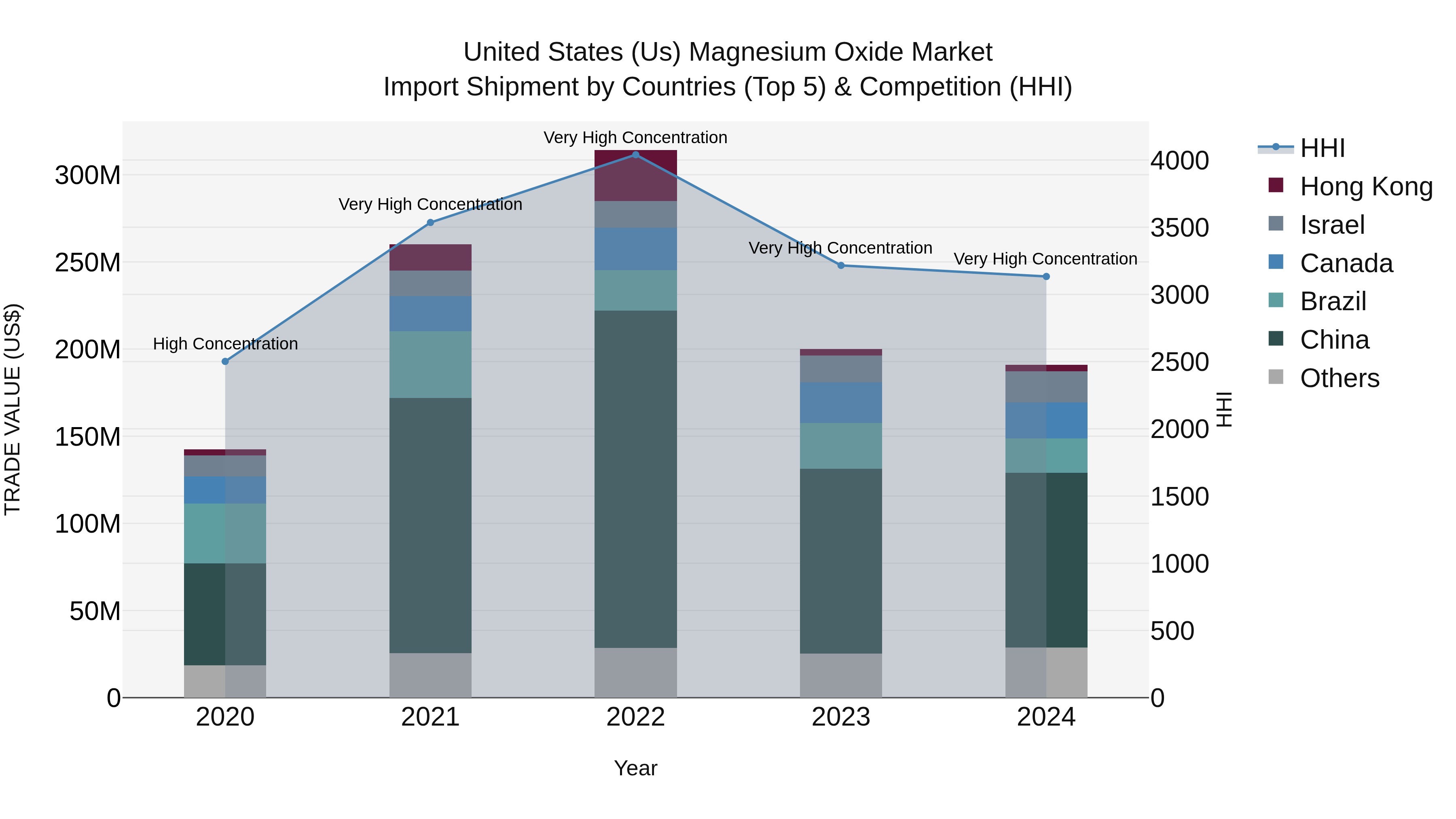 United States (US) Magnesium Oxide Market Top 5 Importing Countries and Market Competition (HHI) Analysis