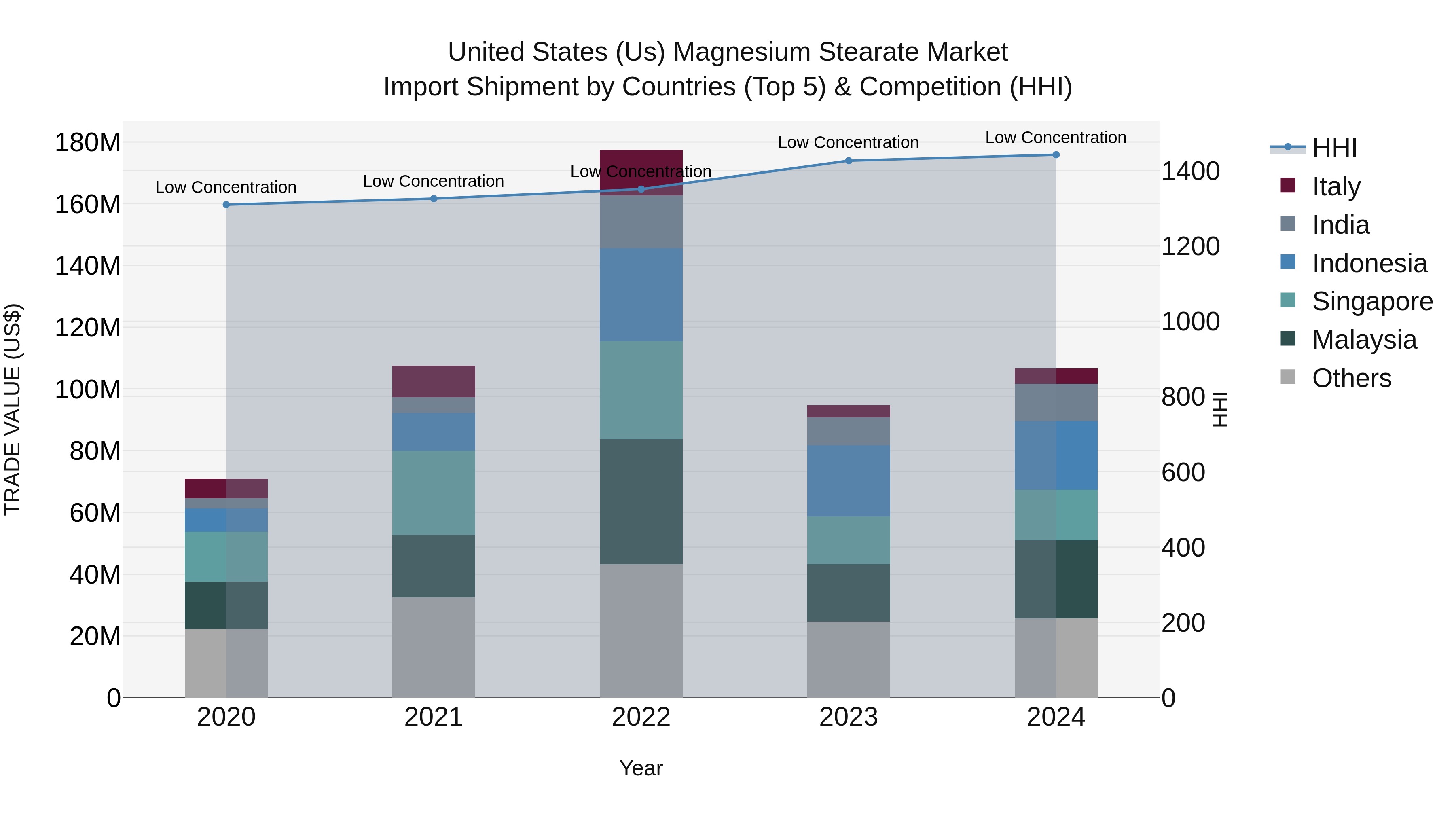United States (US) Magnesium Stearate Market Top 5 Importing Countries and Market Competition (HHI) Analysis