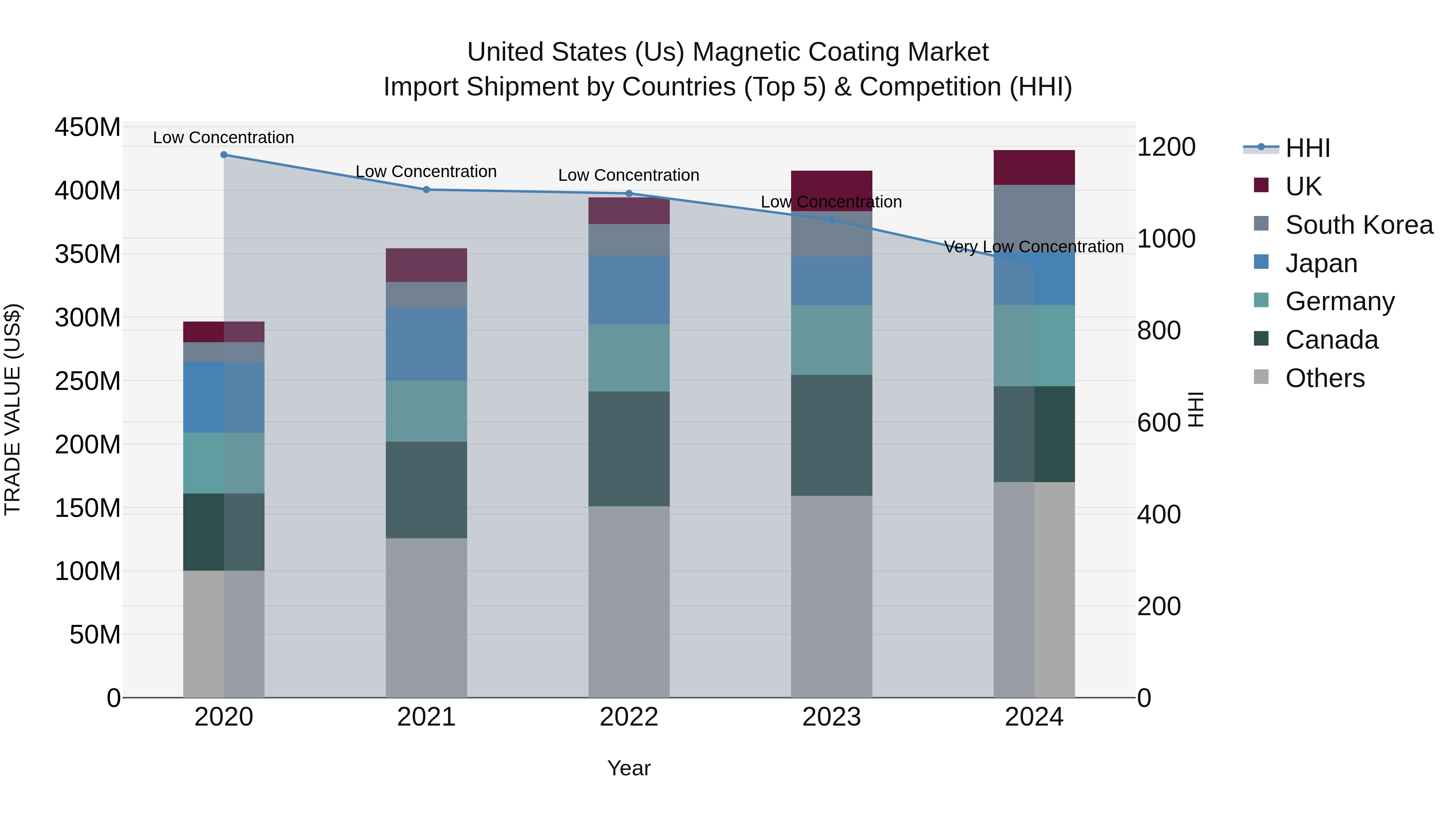 United States (US) Magnetic Coating Market Top 5 Importing Countries and Market Competition (HHI) Analysis