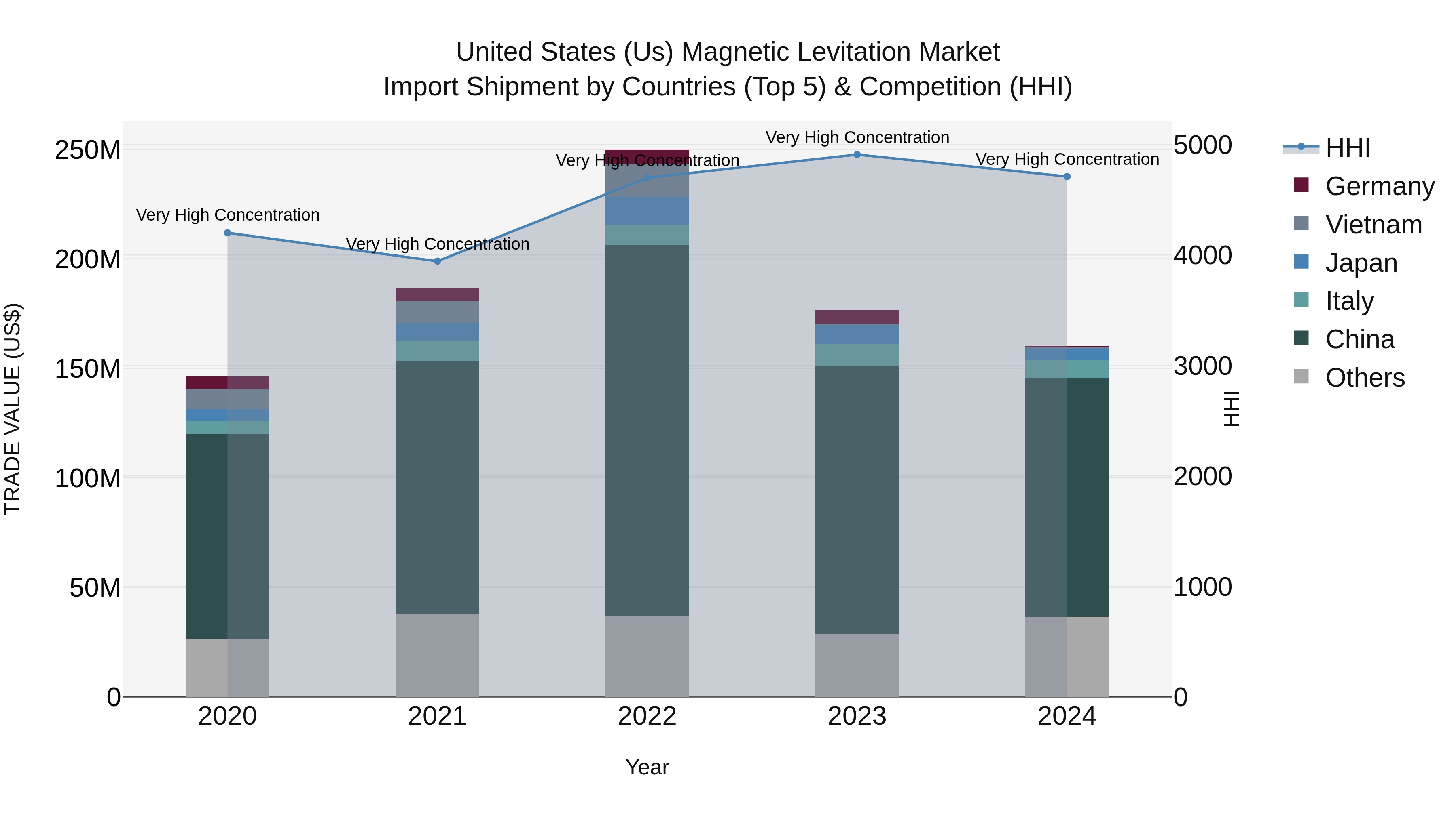 United States (US) Magnetic Levitation Market Top 5 Importing Countries and Market Competition (HHI) Analysis