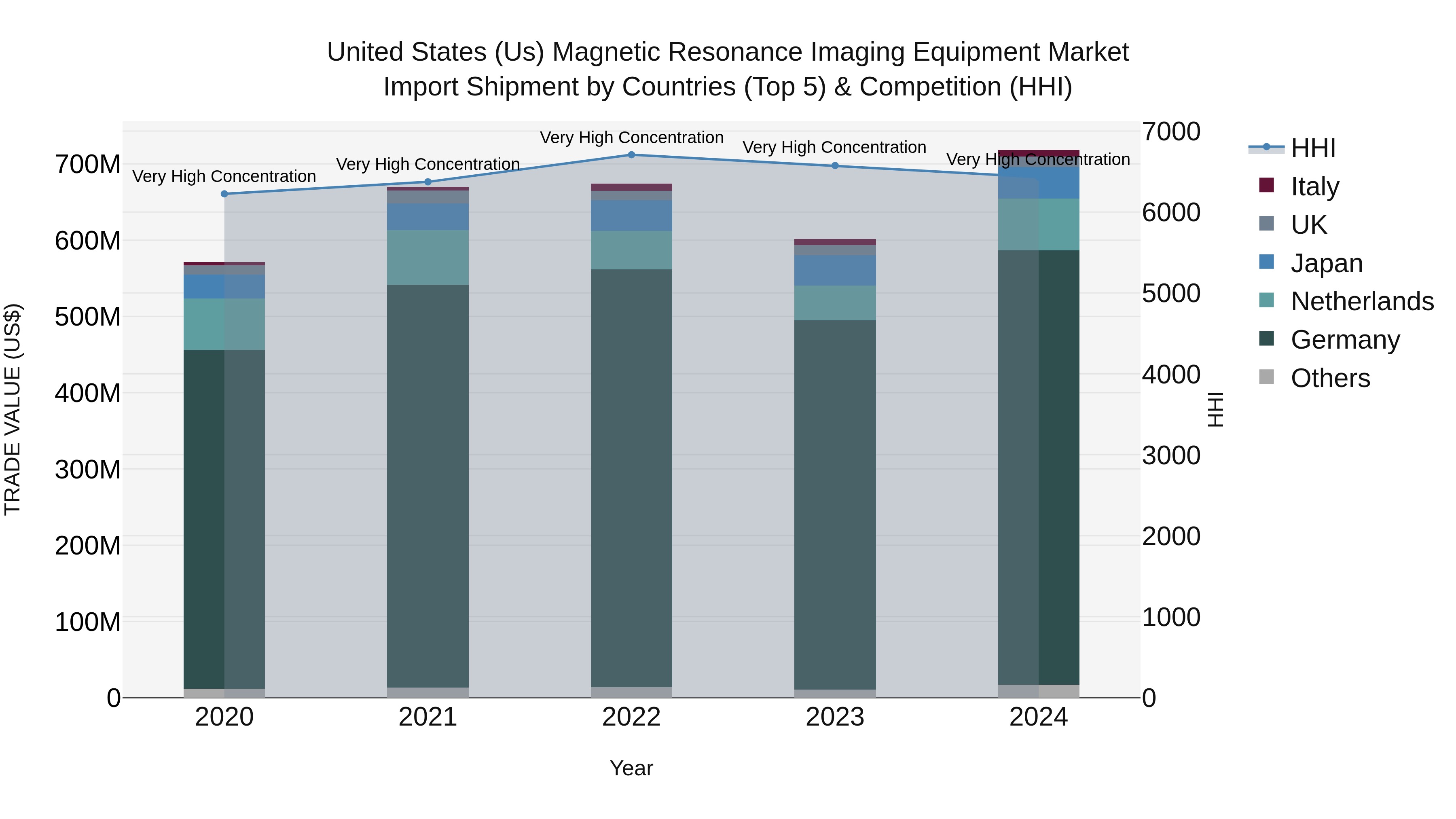 United States (US) Magnetic Resonance Imaging Equipment Market Top 5 Importing Countries and Market Competition (HHI) Analysis