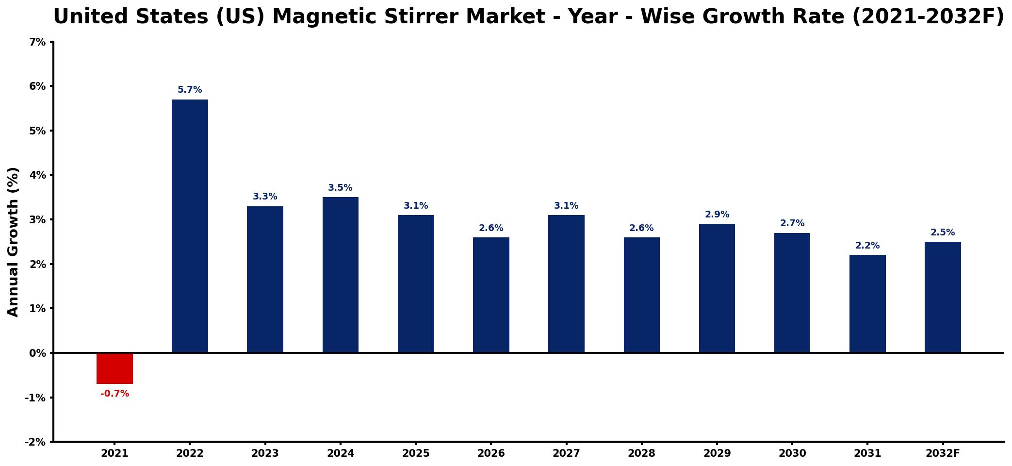 United States (US) Magnetic Stirrer Market Year-wise Growth Rate and Key Drivers