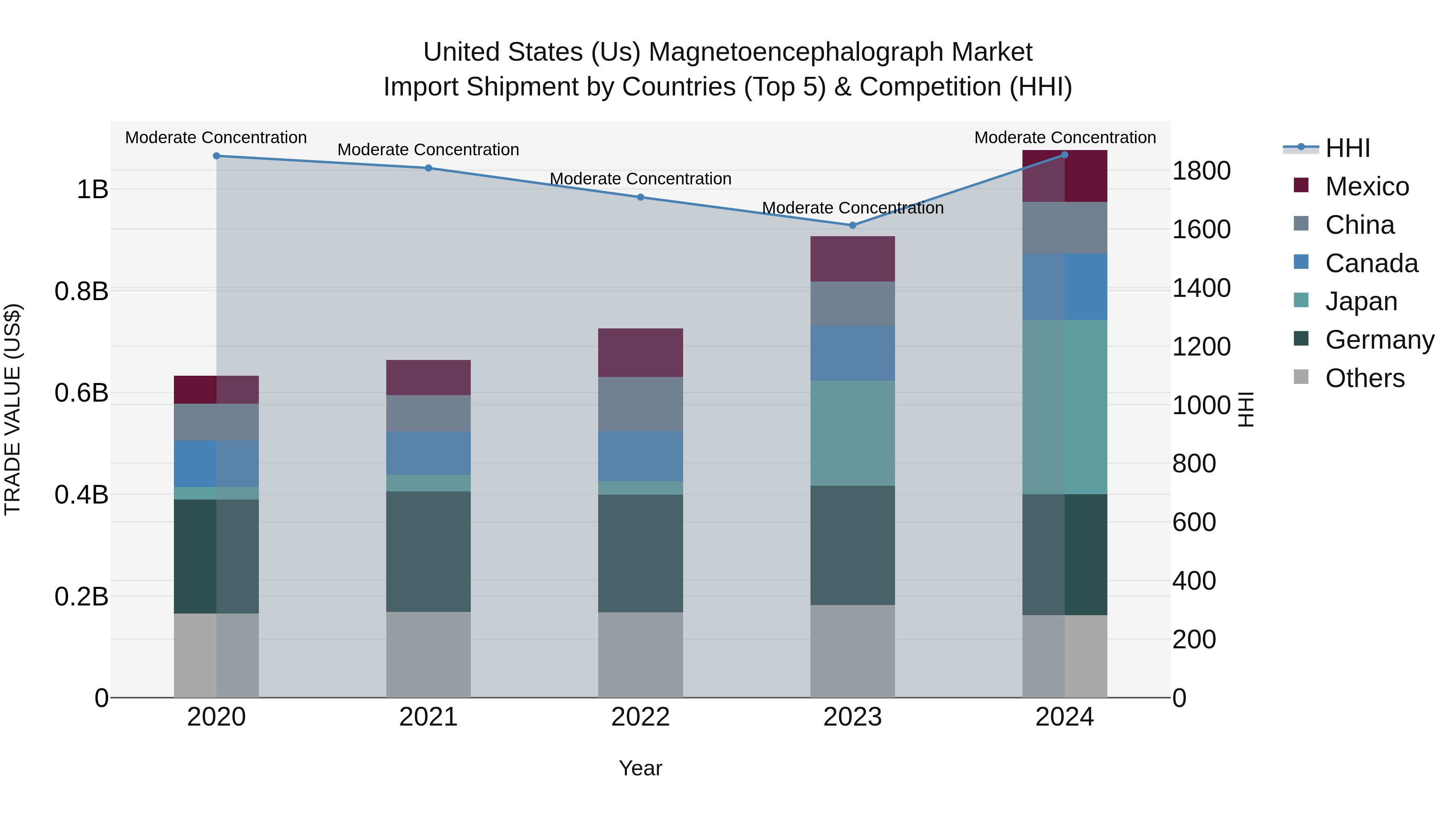 United States (US) Magnetoencephalograph Market Top 5 Importing Countries and Market Competition (HHI) Analysis