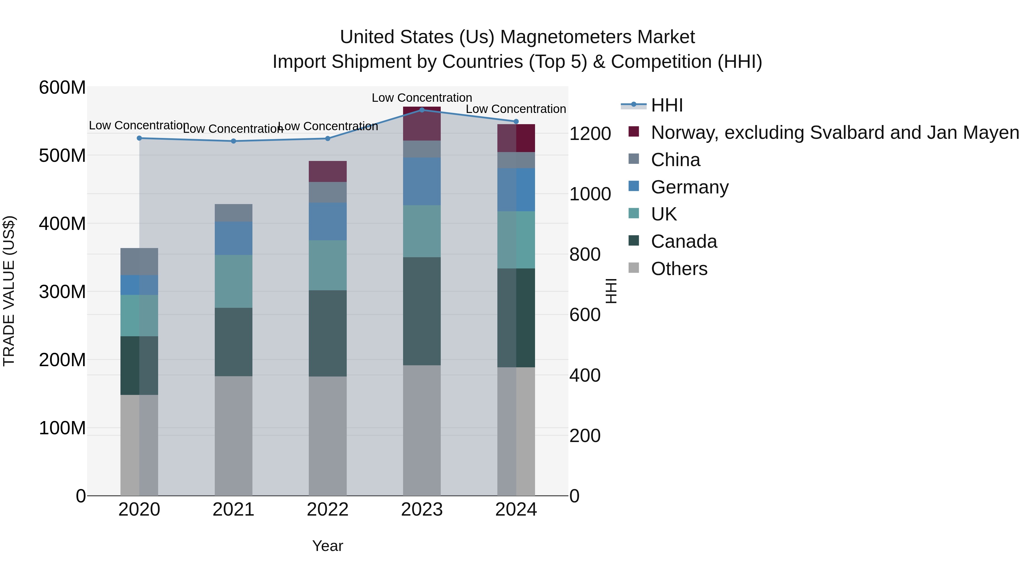 United States (US) Magnetometers Market Top 5 Importing Countries and Market Competition (HHI) Analysis