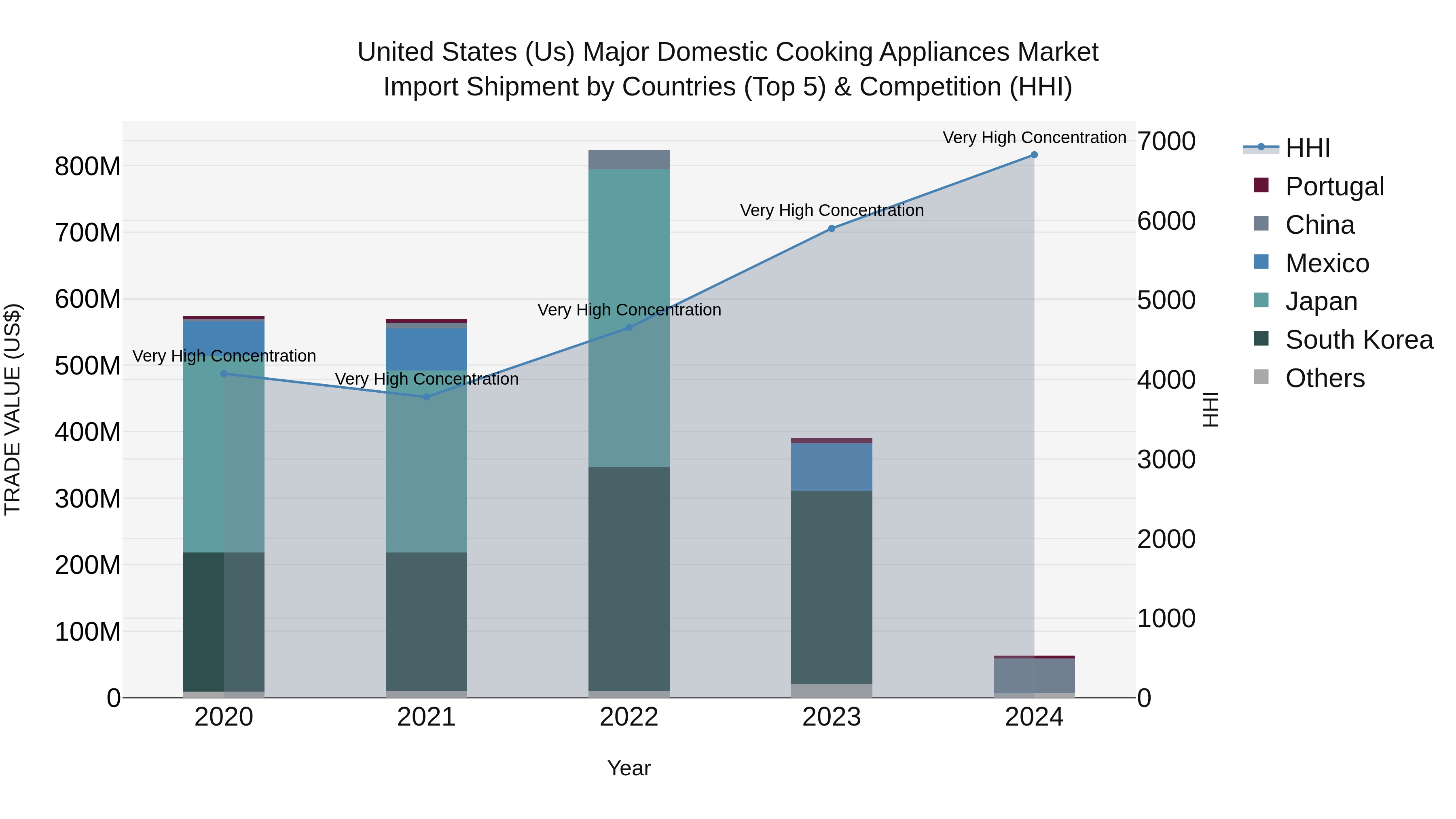 United States (US) Major Domestic Cooking Appliances Market Top 5 Importing Countries and Market Competition (HHI) Analysis