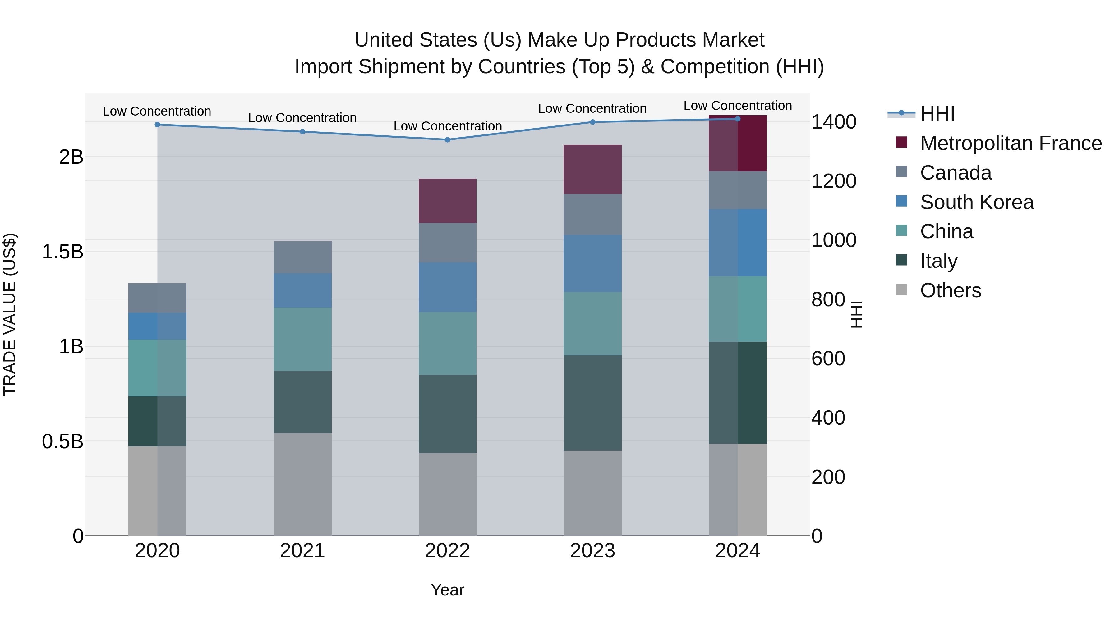 United States (US) Make Up Products Market Top 5 Importing Countries and Market Competition (HHI) Analysis