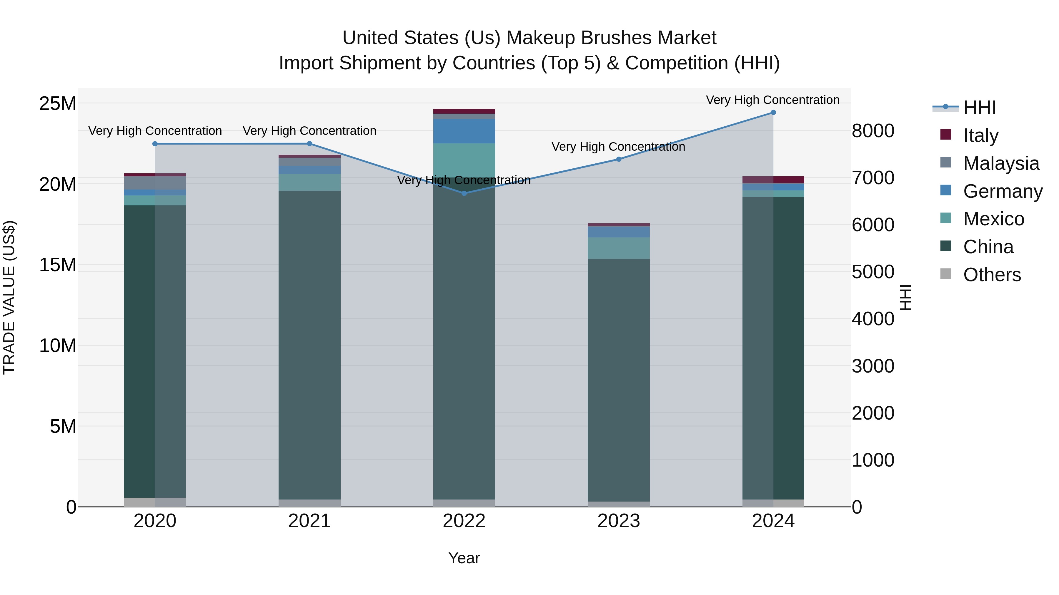 United States (US) Makeup BrUShes Market Top 5 Importing Countries and Market Competition (HHI) Analysis