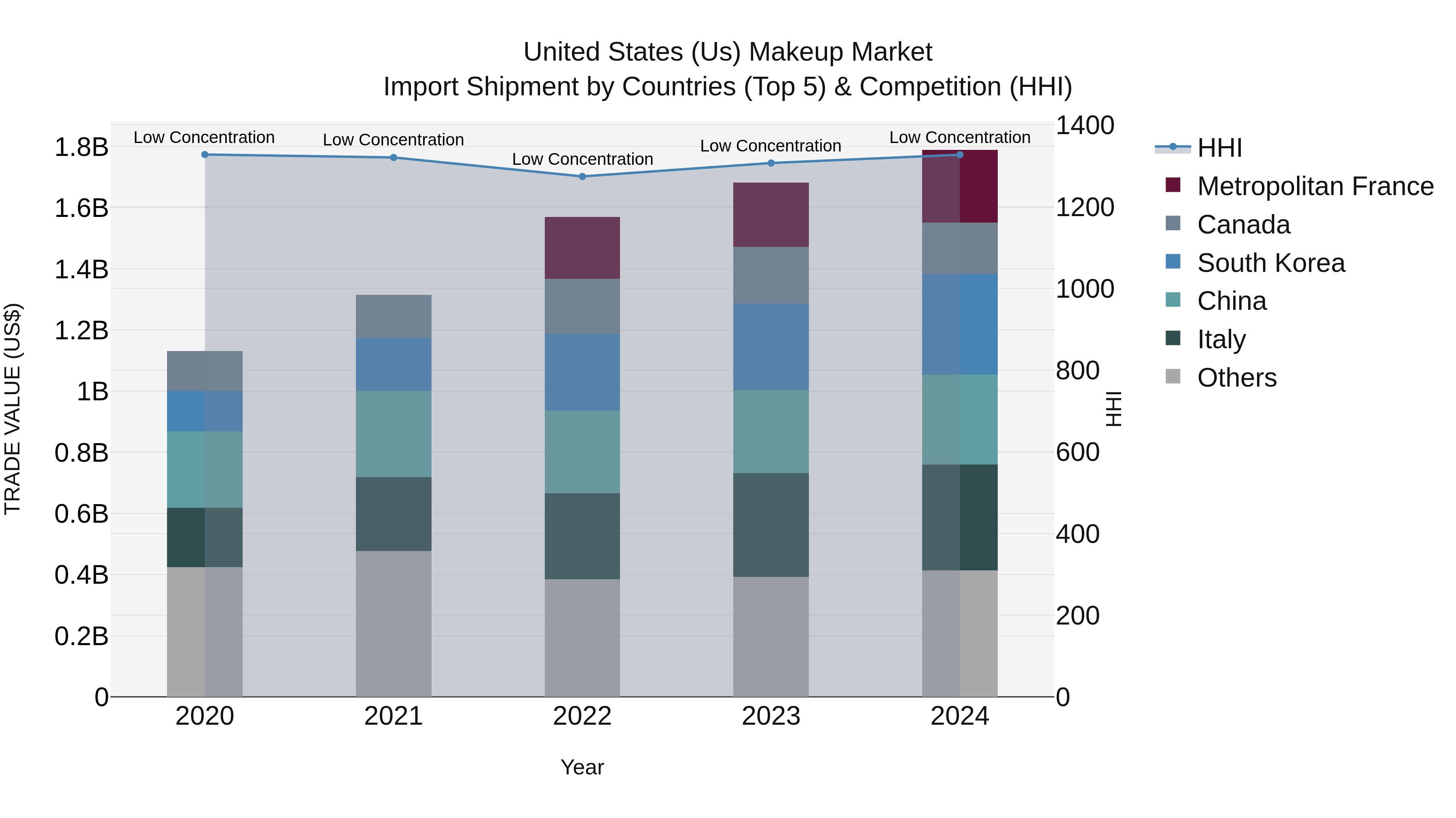 United States (US) Makeup Market Top 5 Importing Countries and Market Competition (HHI) Analysis