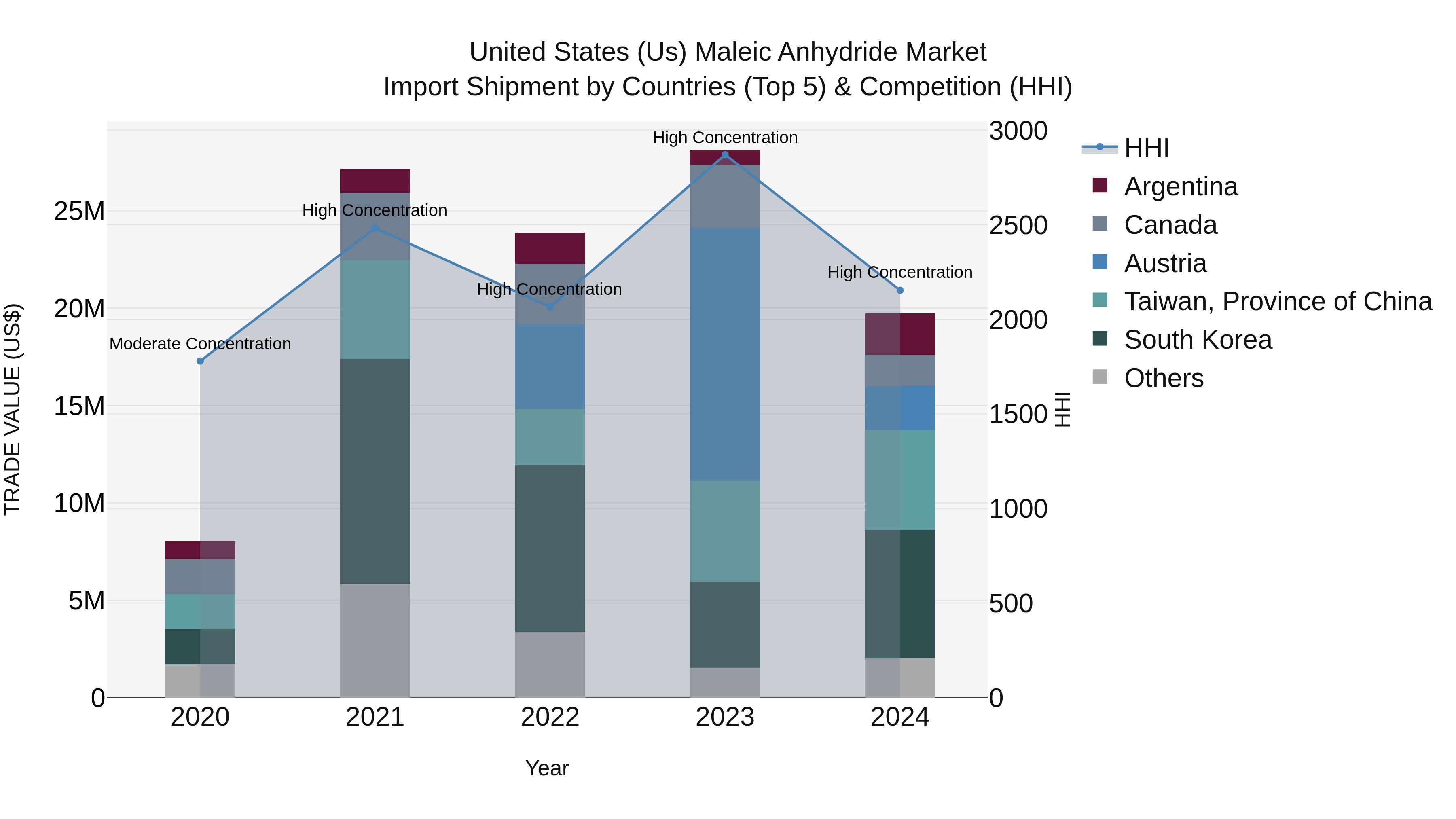 United States (US) Maleic Anhydride Market Top 5 Importing Countries and Market Competition (HHI) Analysis