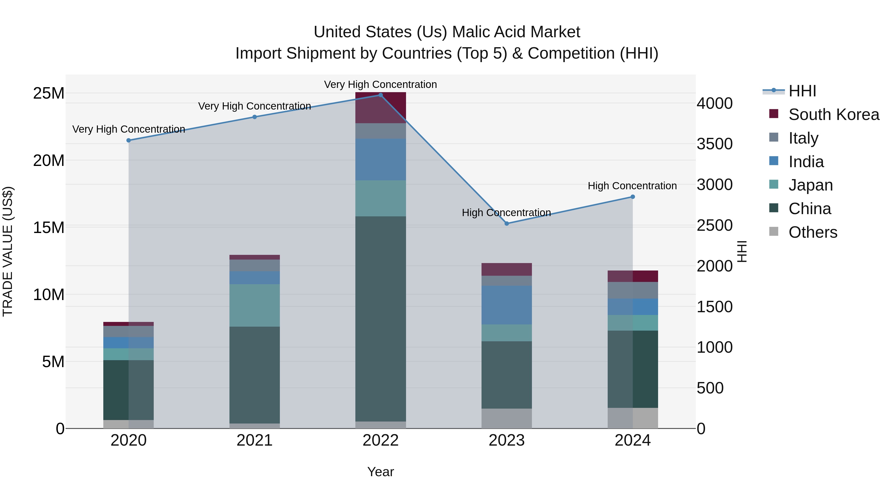 United States (US) Malic Acid Market Top 5 Importing Countries and Market Competition (HHI) Analysis