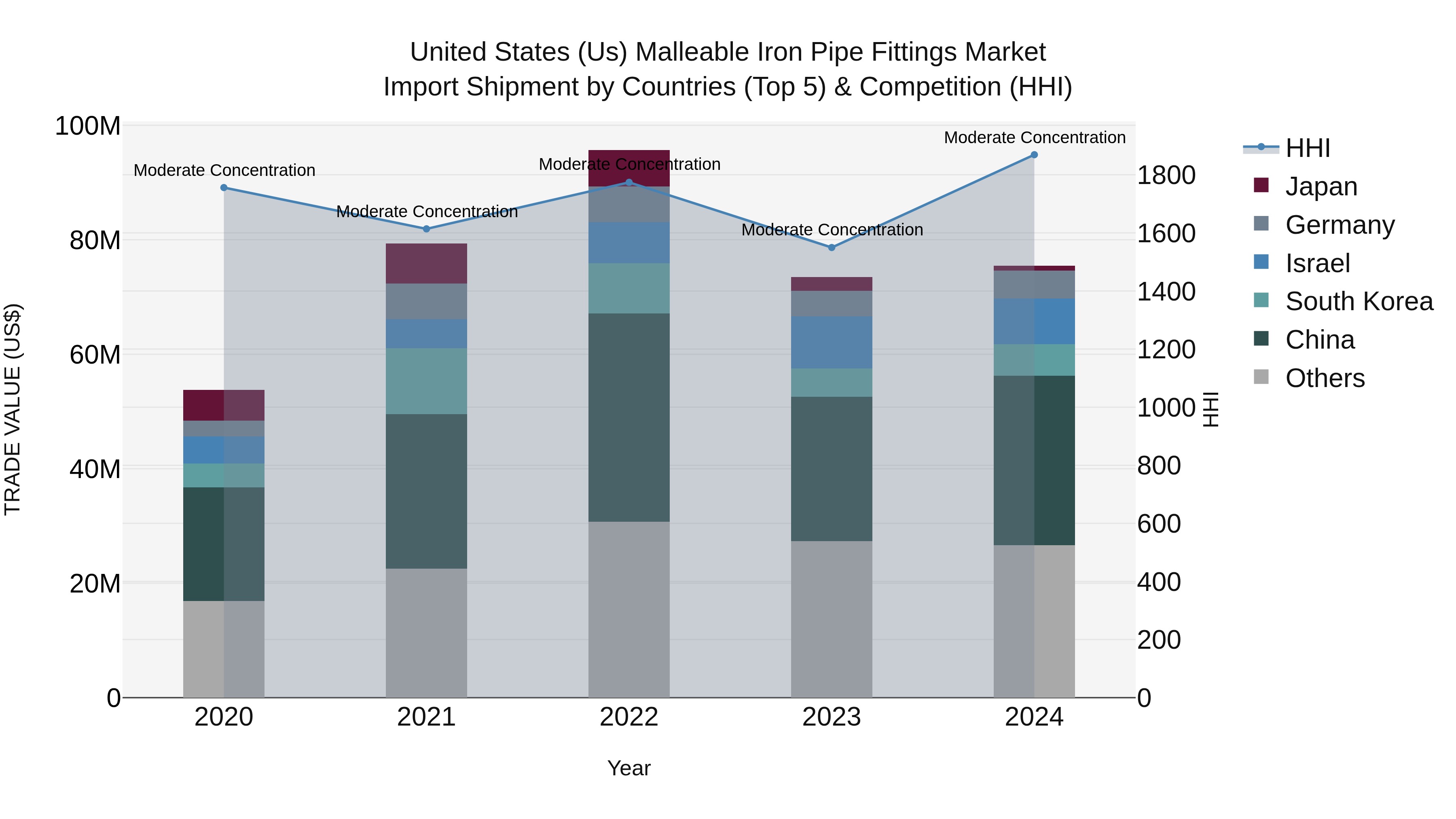 United States (US) Malleable Iron Pipe Fittings Market Top 5 Importing Countries and Market Competition (HHI) Analysis
