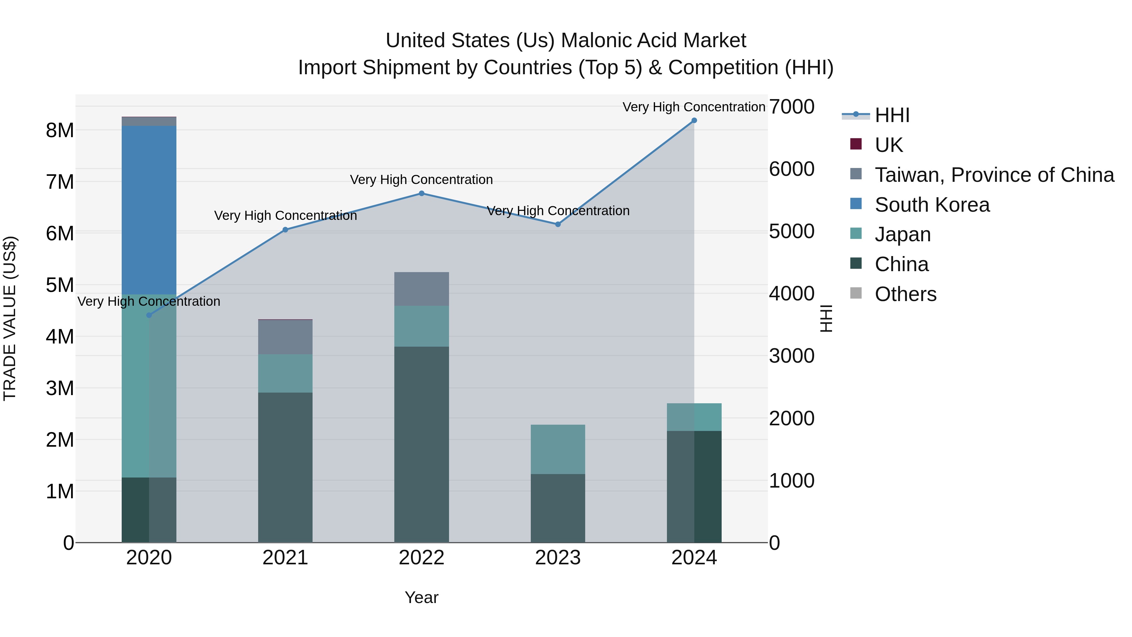 United States (US) Malonic Acid Market Top 5 Importing Countries and Market Competition (HHI) Analysis