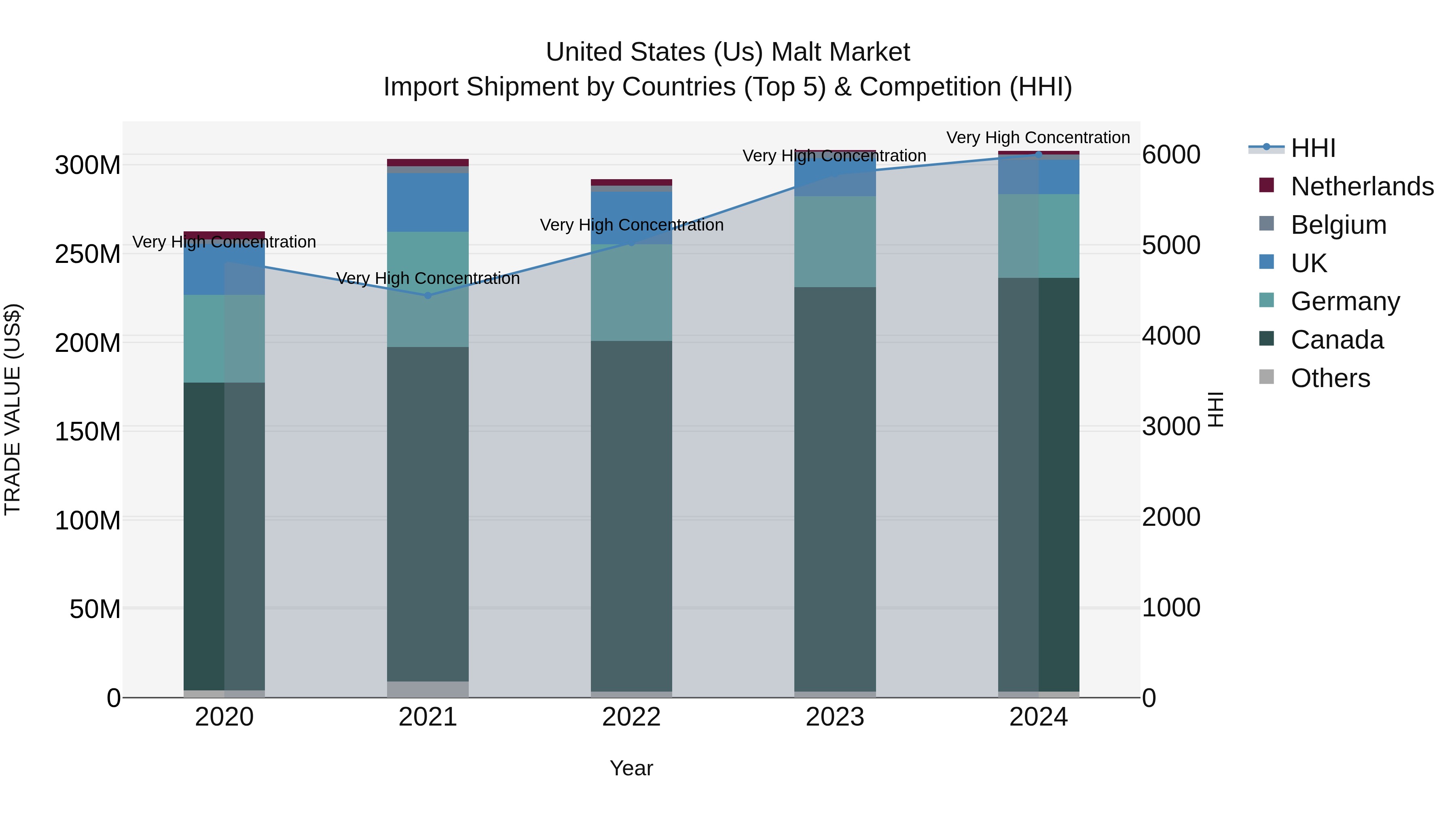 United States (US) Malt Market Top 5 Importing Countries and Market Competition (HHI) Analysis