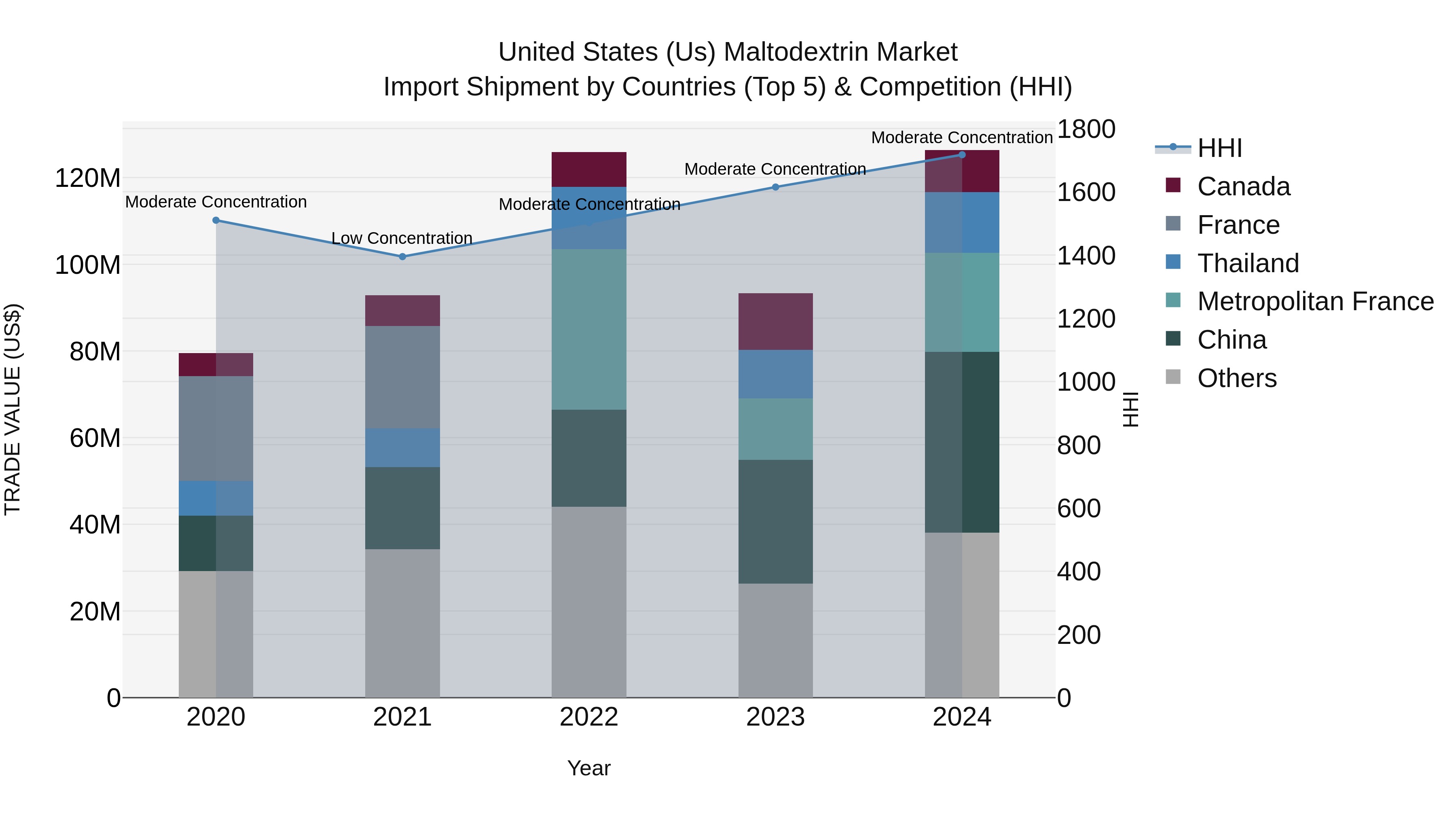 United States (US) Maltodextrin Market Top 5 Importing Countries and Market Competition (HHI) Analysis