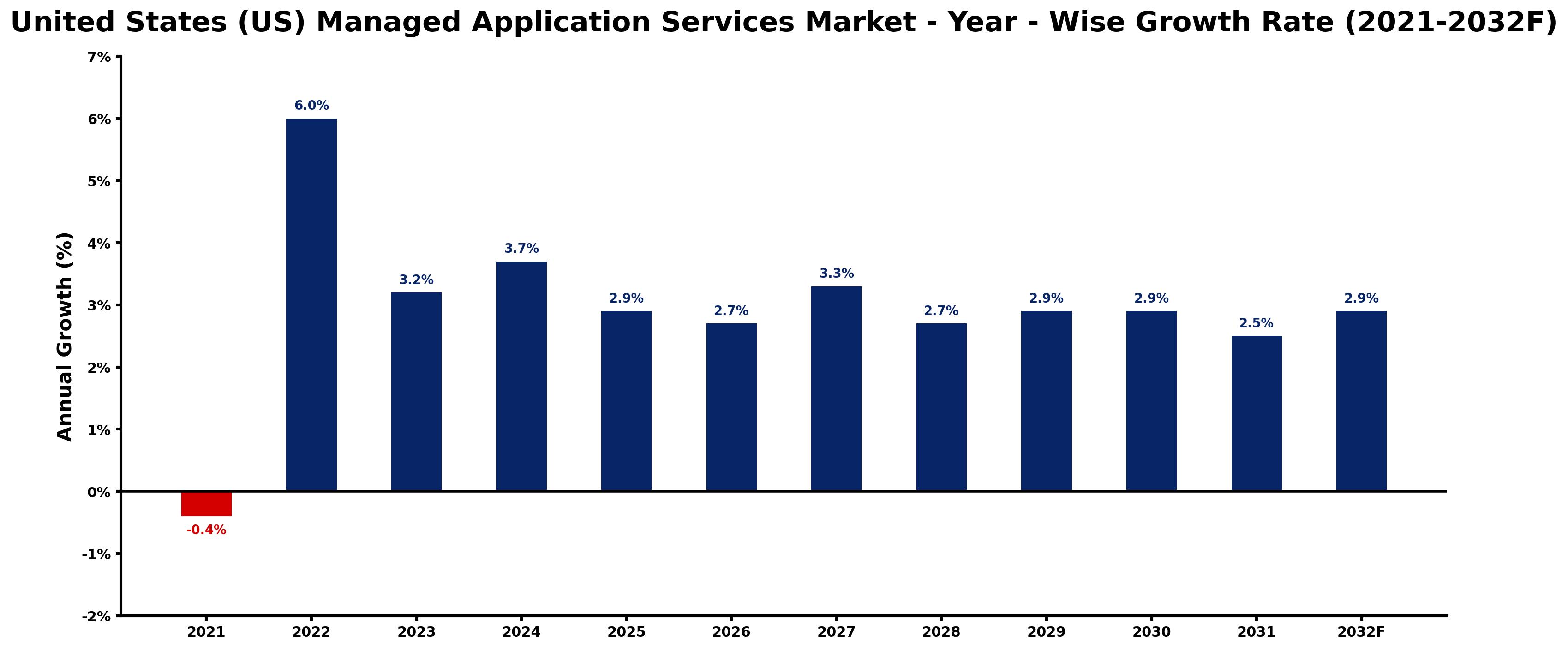 United States (US) Managed Application Services Market Year-wise Growth Rate and Key Drivers