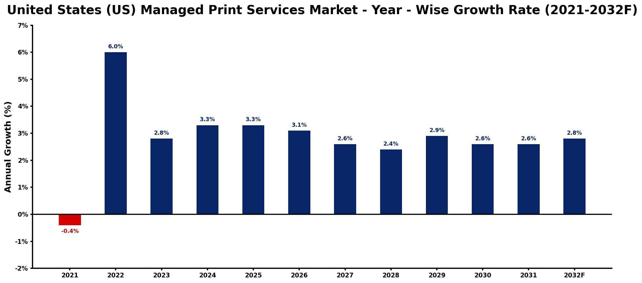 United States (US) Managed Print Services Market Year-wise Growth Rate and Key Drivers