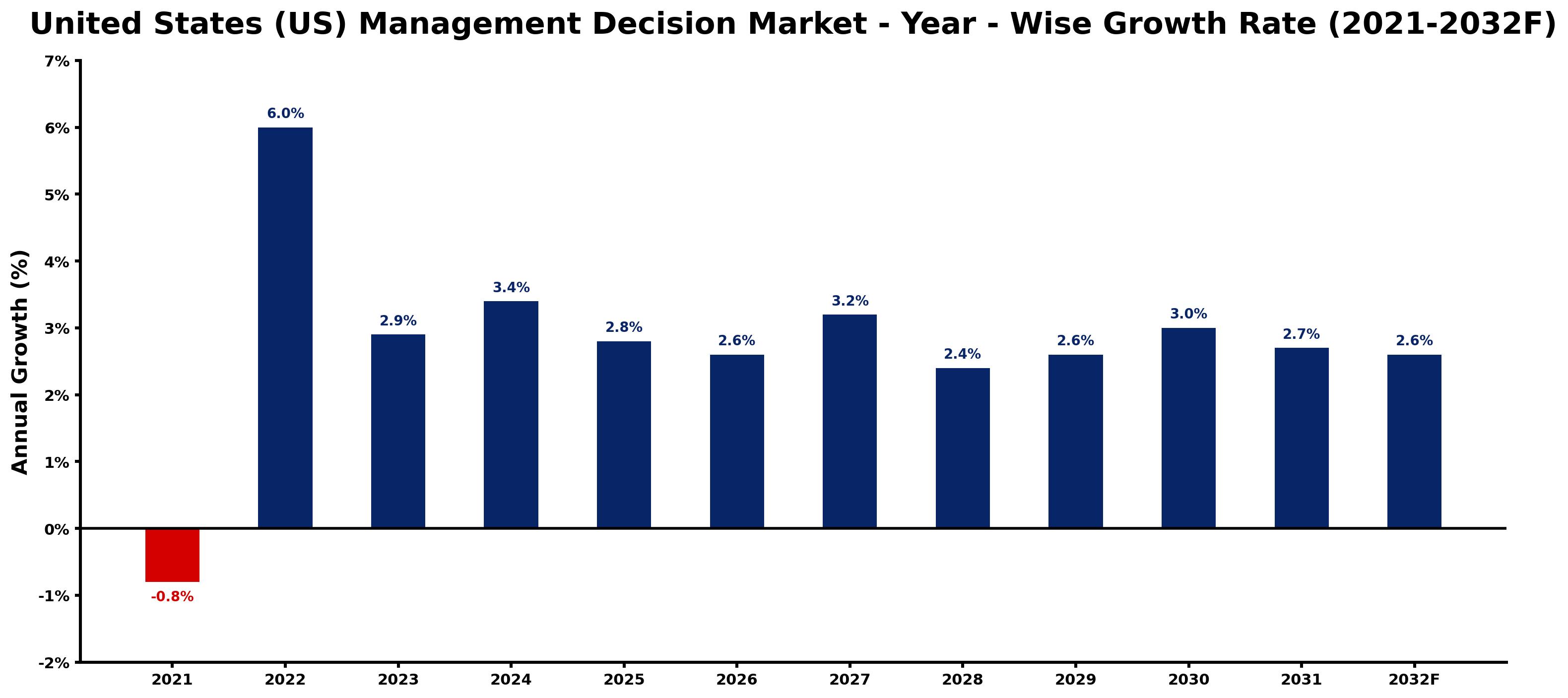 United States (US) Management Decision Market Year-wise Growth Rate and Key Drivers