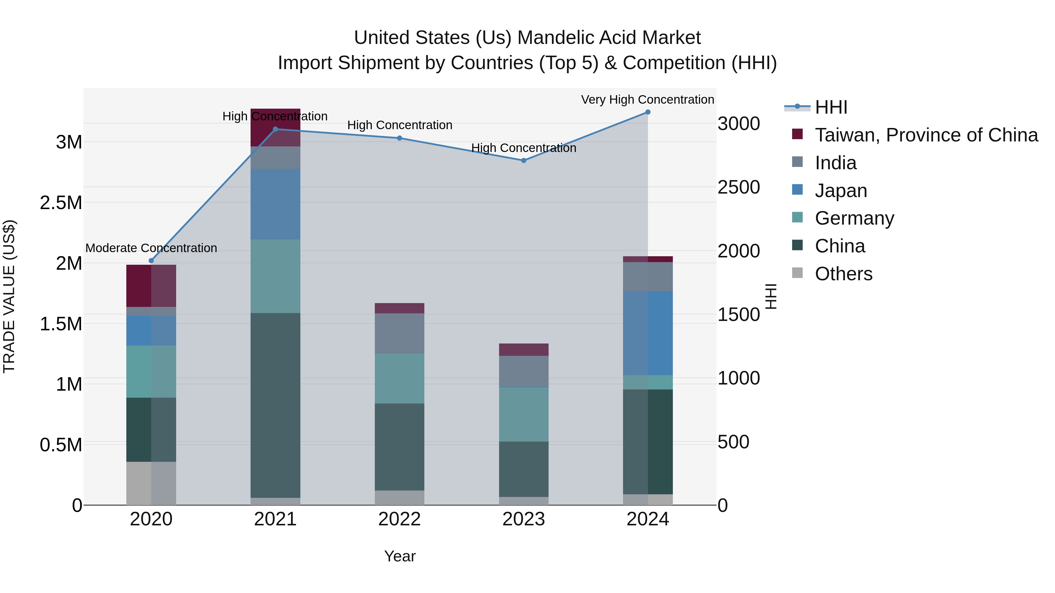 United States (US) Mandelic Acid Market Top 5 Importing Countries and Market Competition (HHI) Analysis