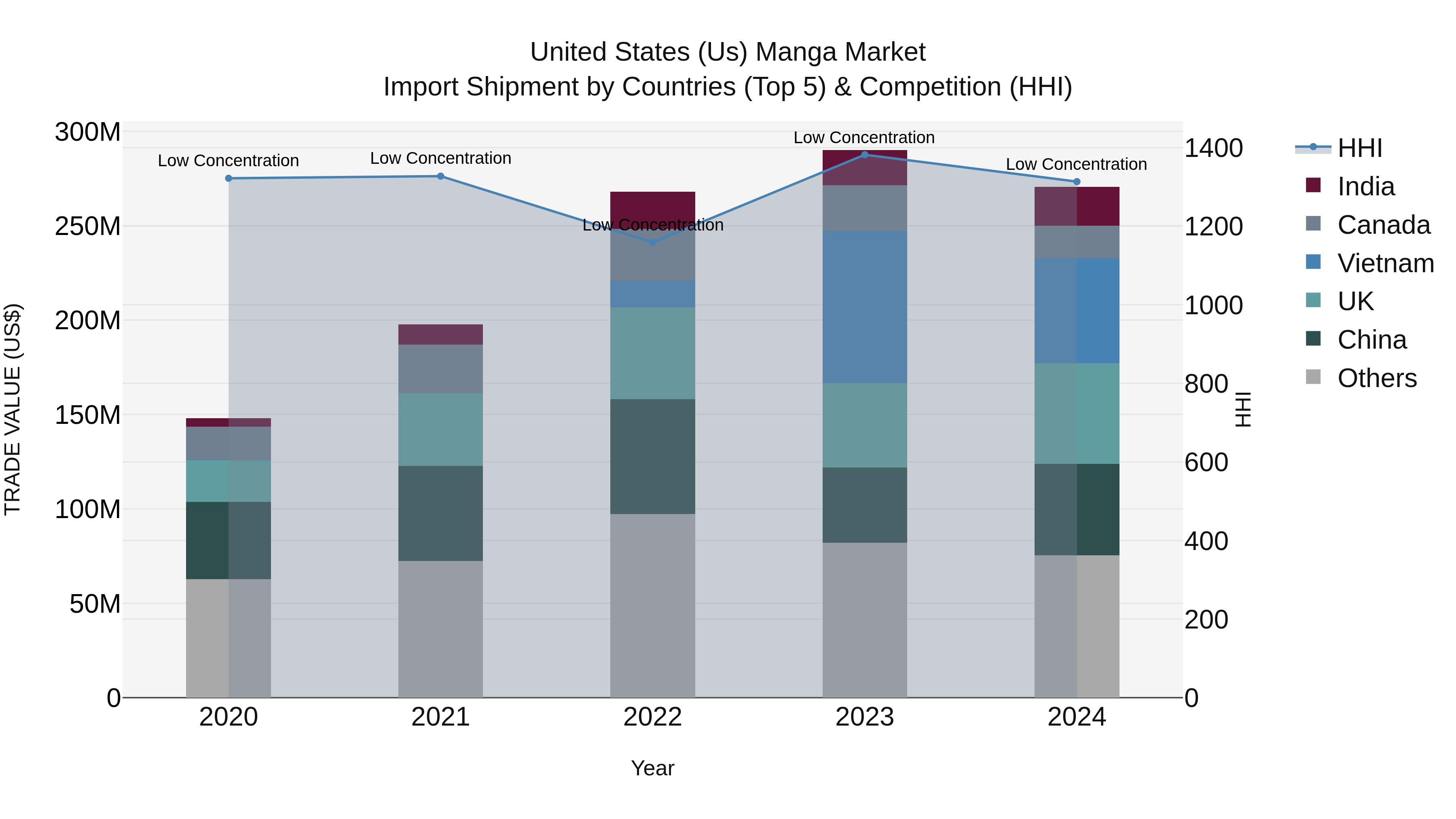 United States (US) Manga Market Top 5 Importing Countries and Market Competition (HHI) Analysis