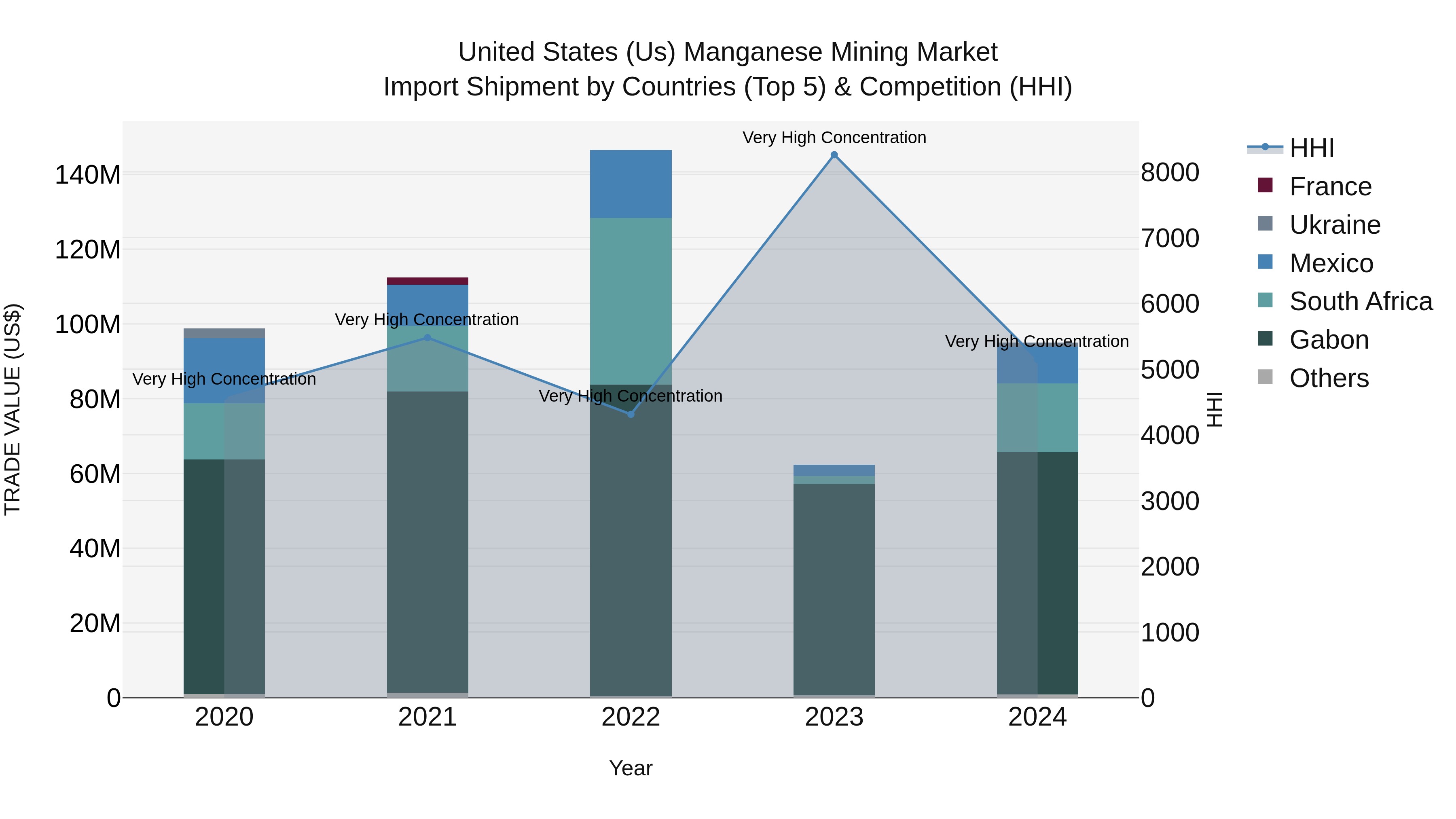 United States (US) Manganese Mining Market Top 5 Importing Countries and Market Competition (HHI) Analysis