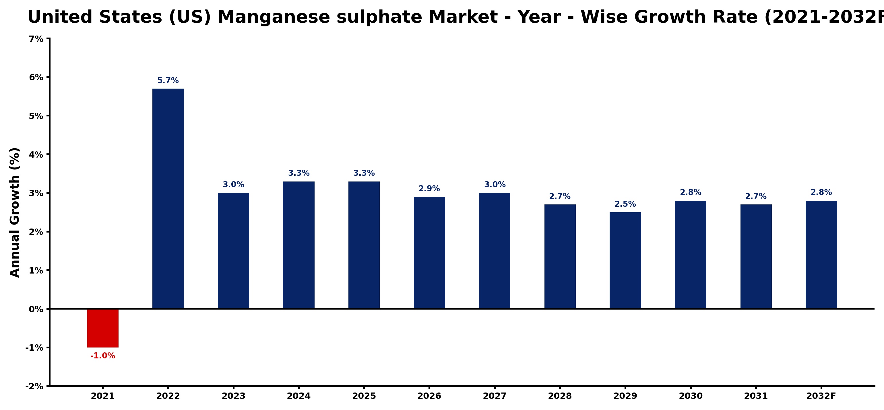 United States (US) Manganese sulphate Market Year-wise Growth Rate and Key Drivers
